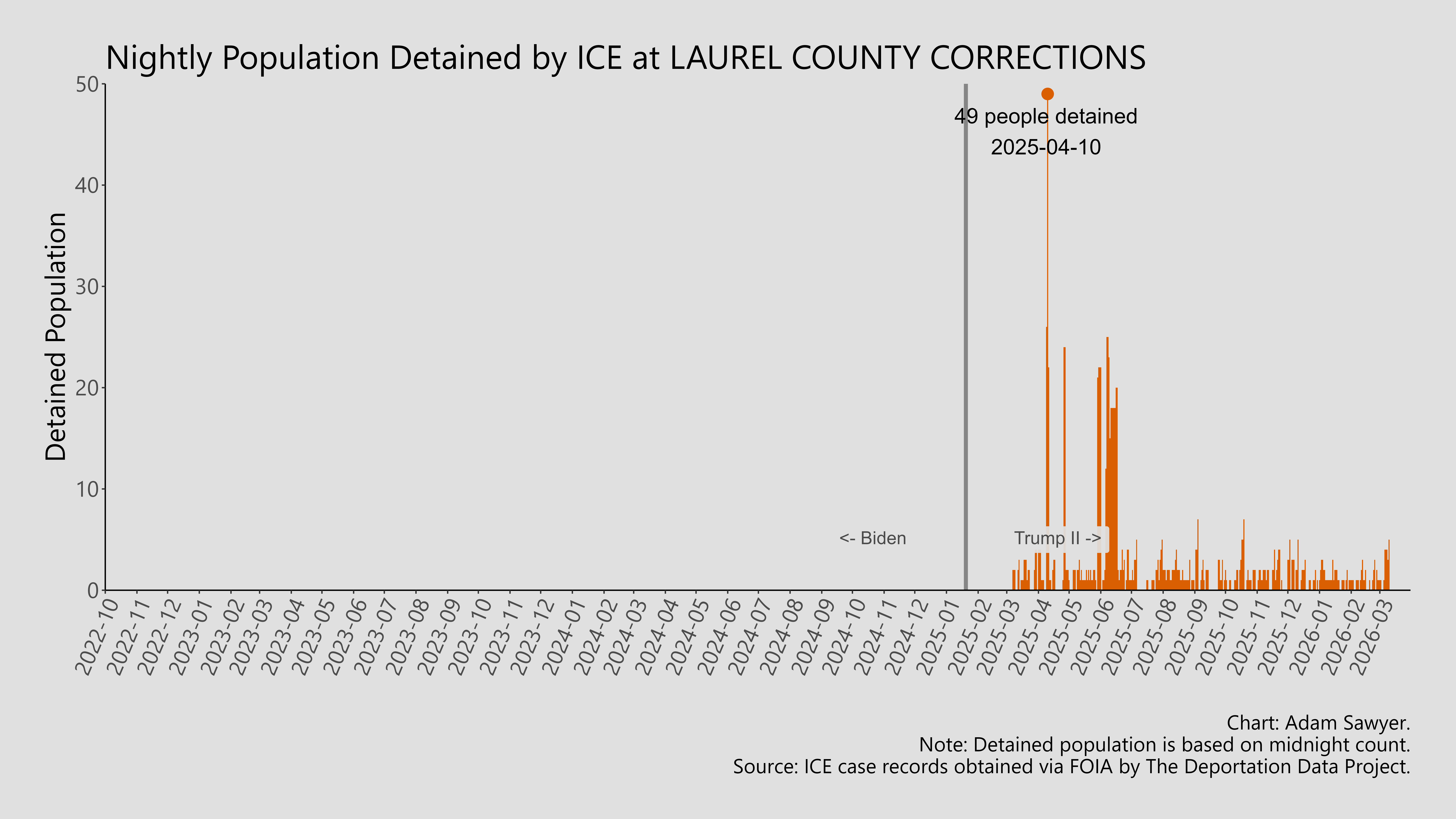 A bar graph showing the population detained by ICE at Laurel County Corrections.