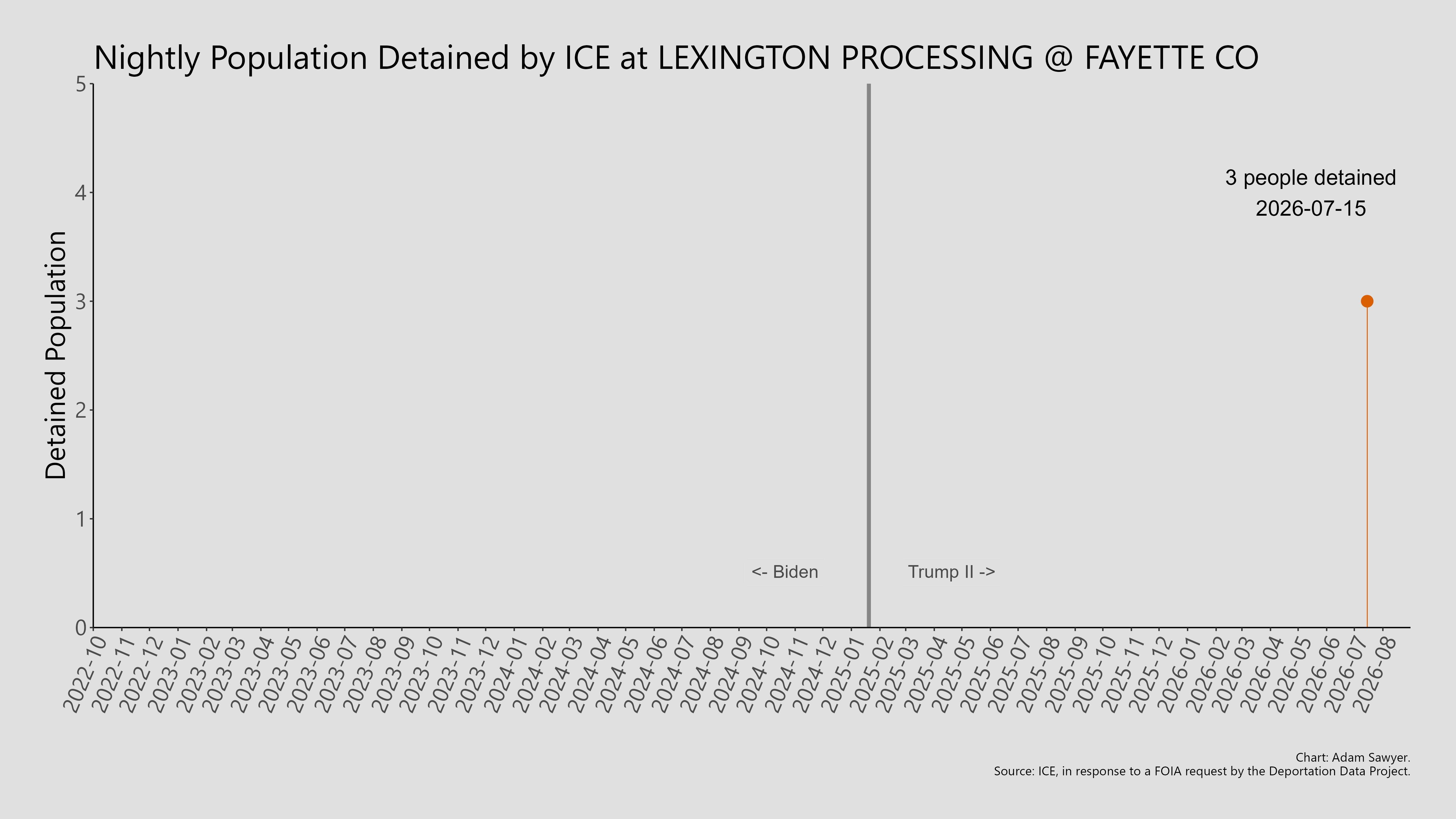 A bar graph showing the population detained by ICE at Lexington Processing @ Fayette Co.