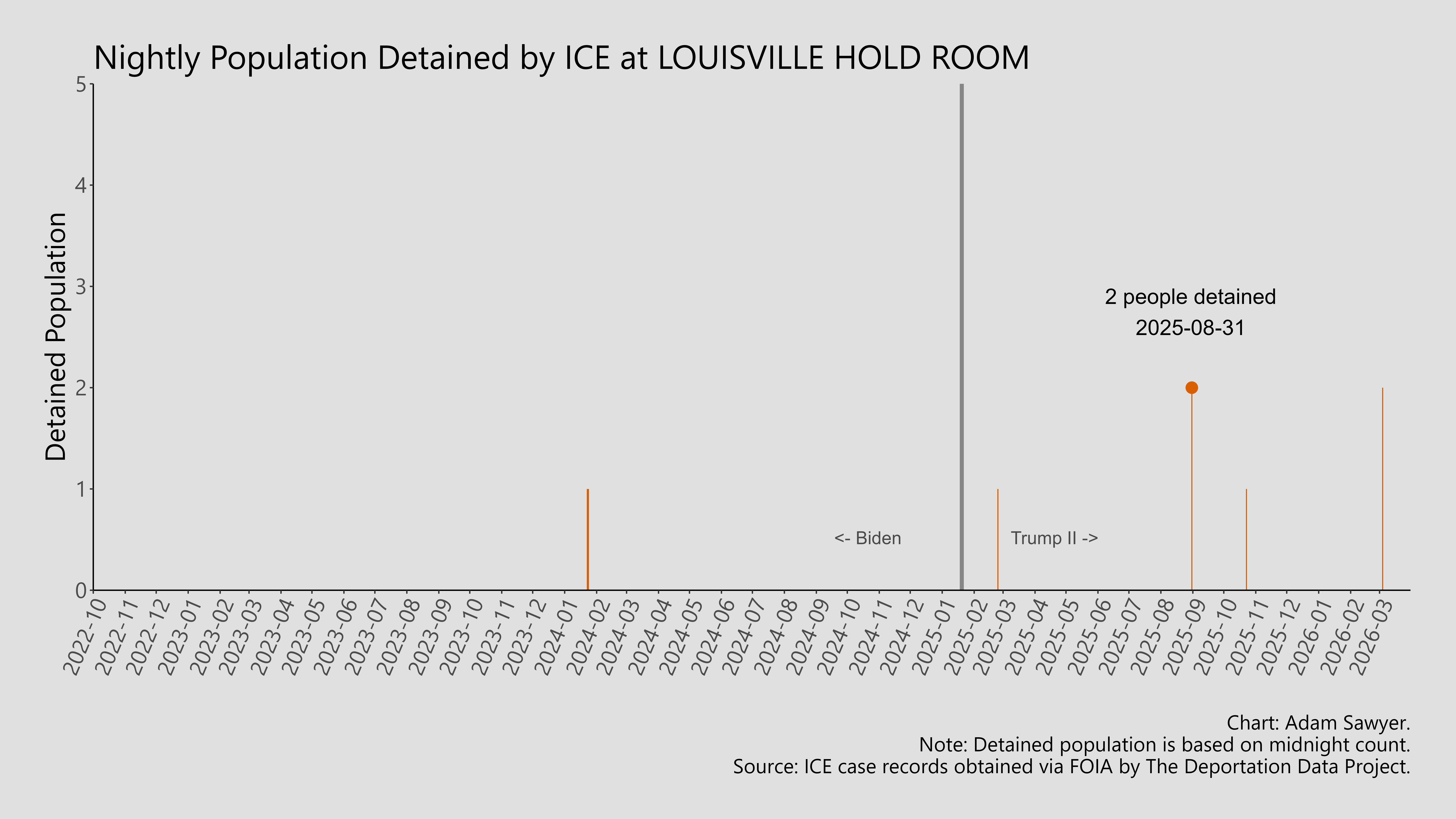 A bar graph showing the population detained by ICE at Louisville Hold Room.