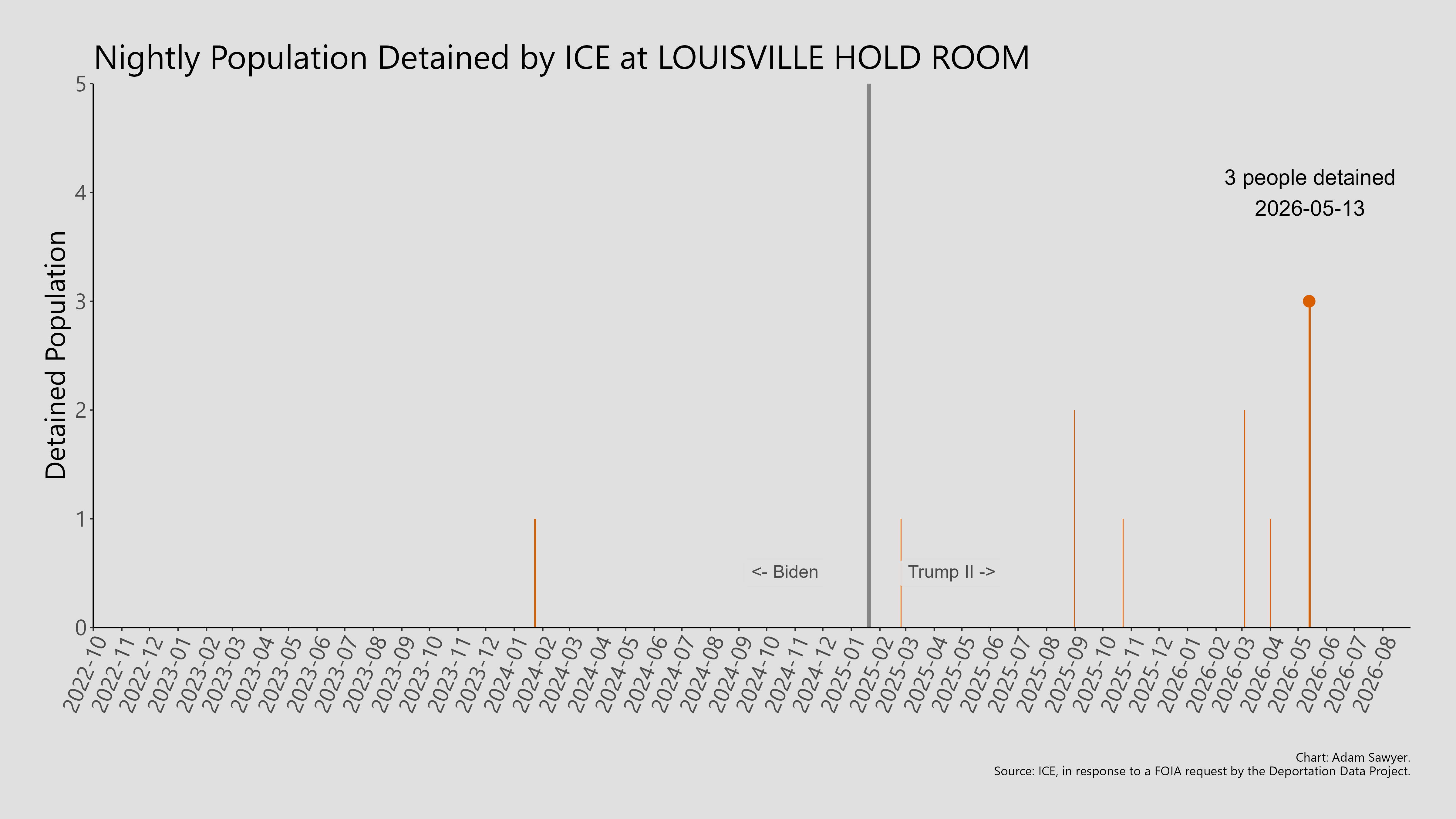 A bar graph showing the population detained by ICE at Louisville Hold Room.
