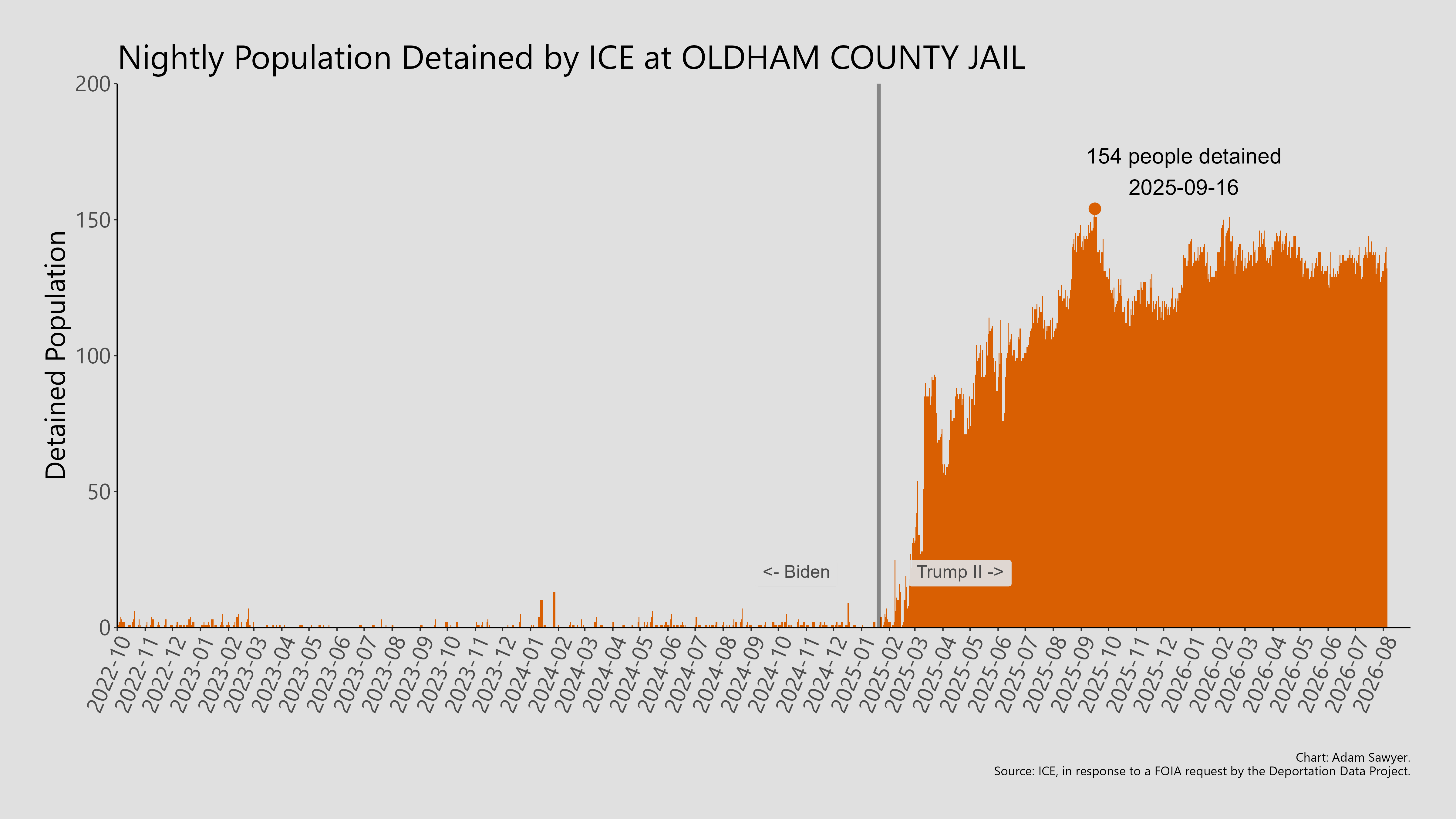 A bar graph showing the population detained by ICE at Oldham County Jail.