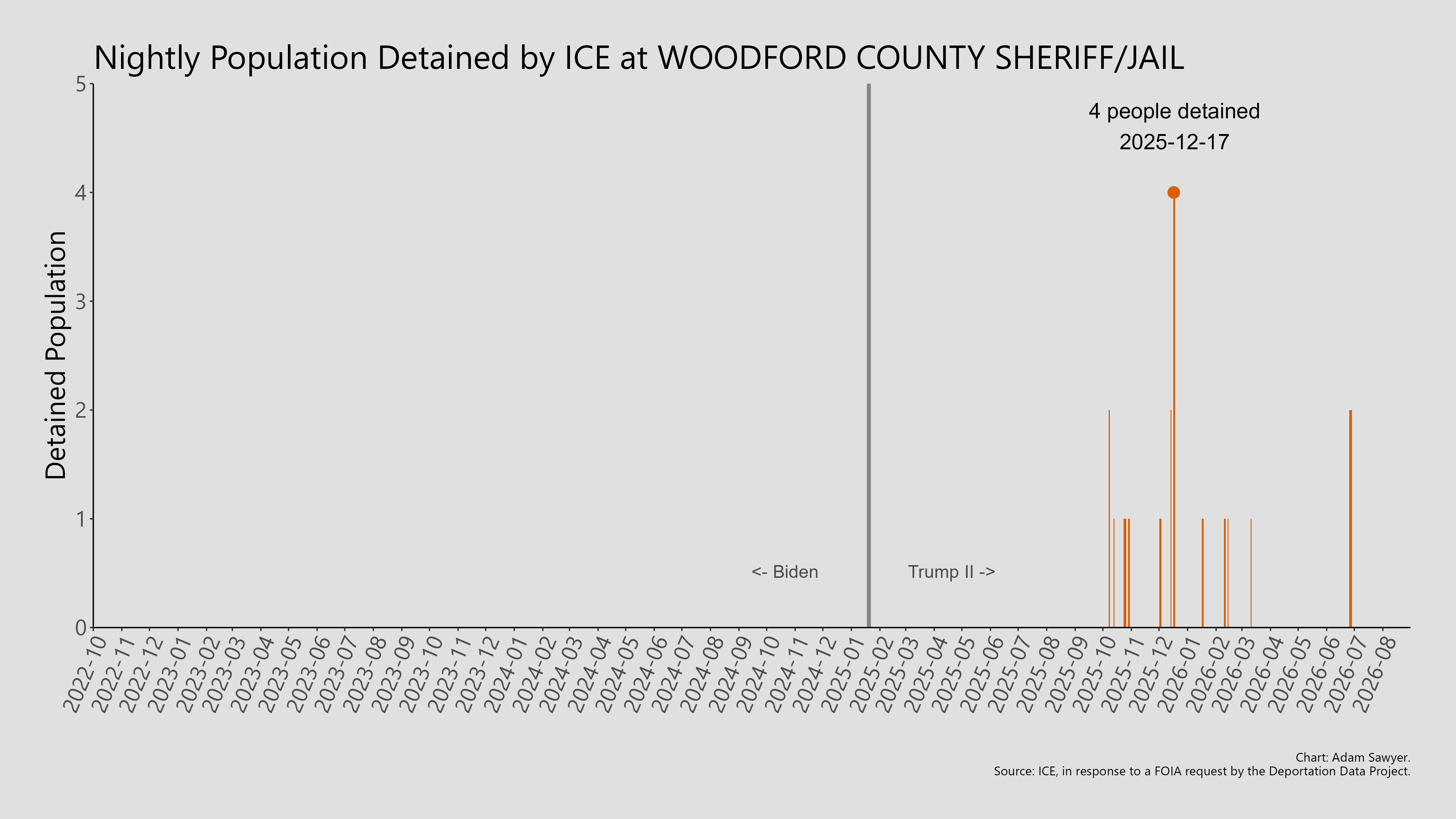 A bar graph showing the population detained by ICE at Woodford County Sheriff/Jail.