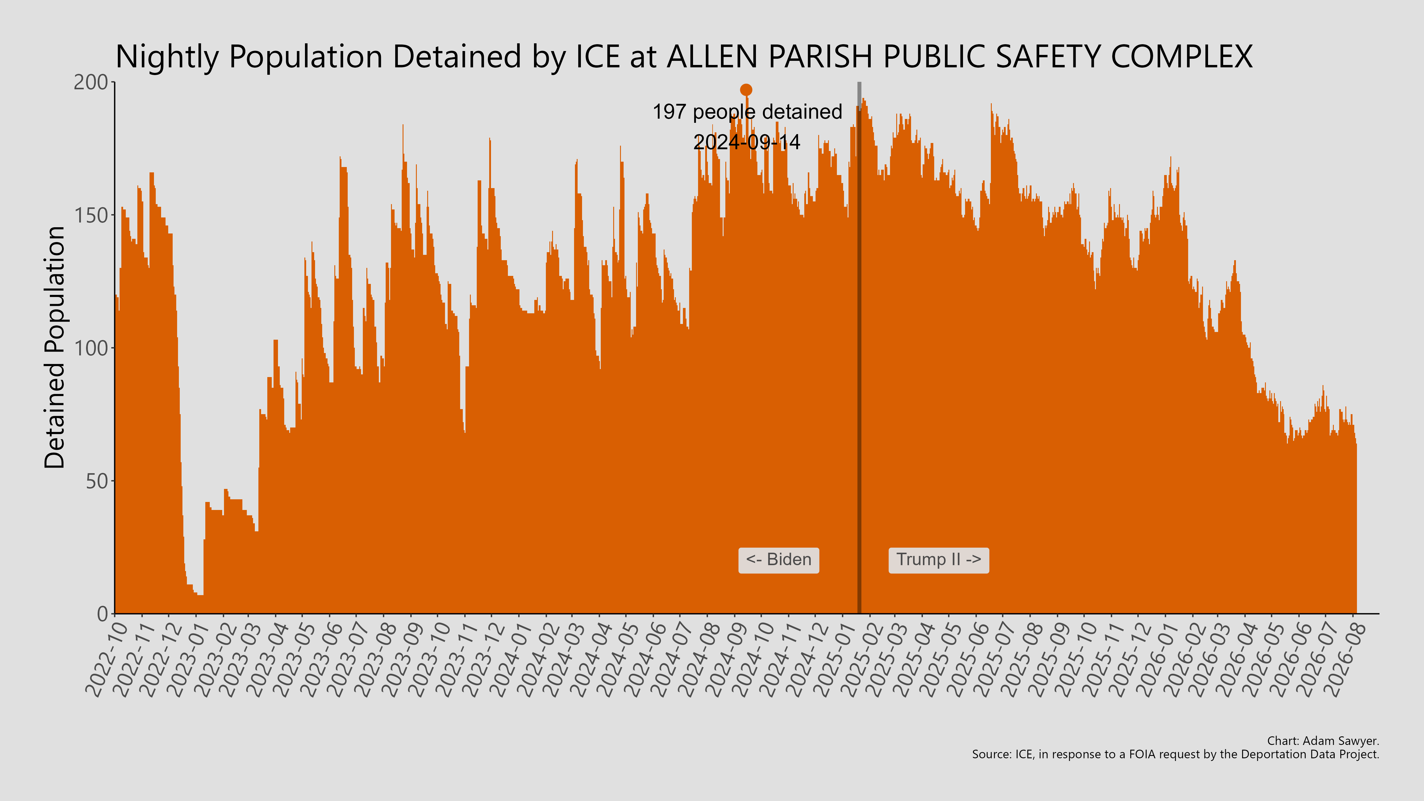 A bar graph showing the population detained by ICE at Allen Parish Public Safety Complex.