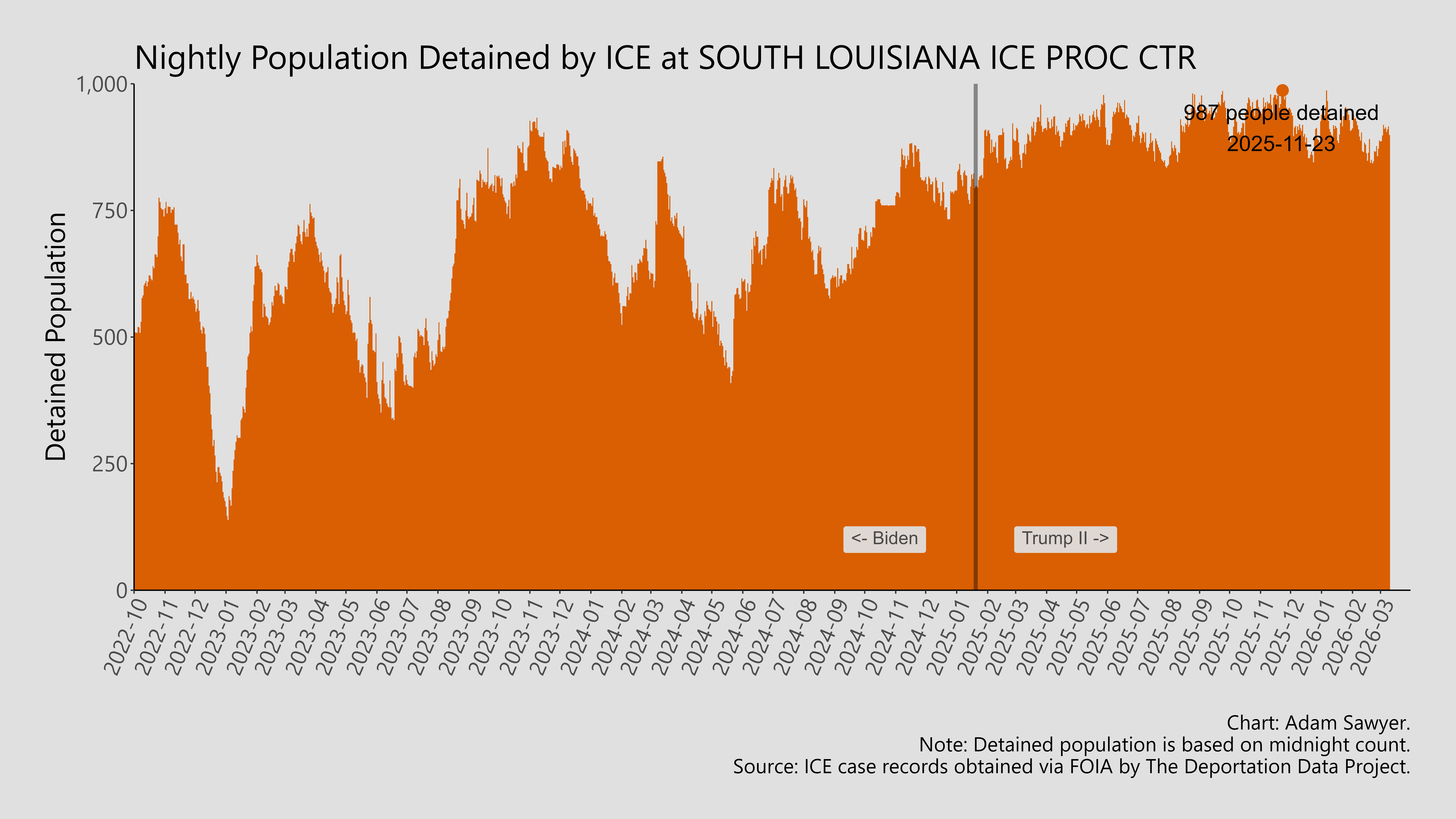 A bar graph showing the population detained by ICE at South Louisana ICE Proc Ctr.