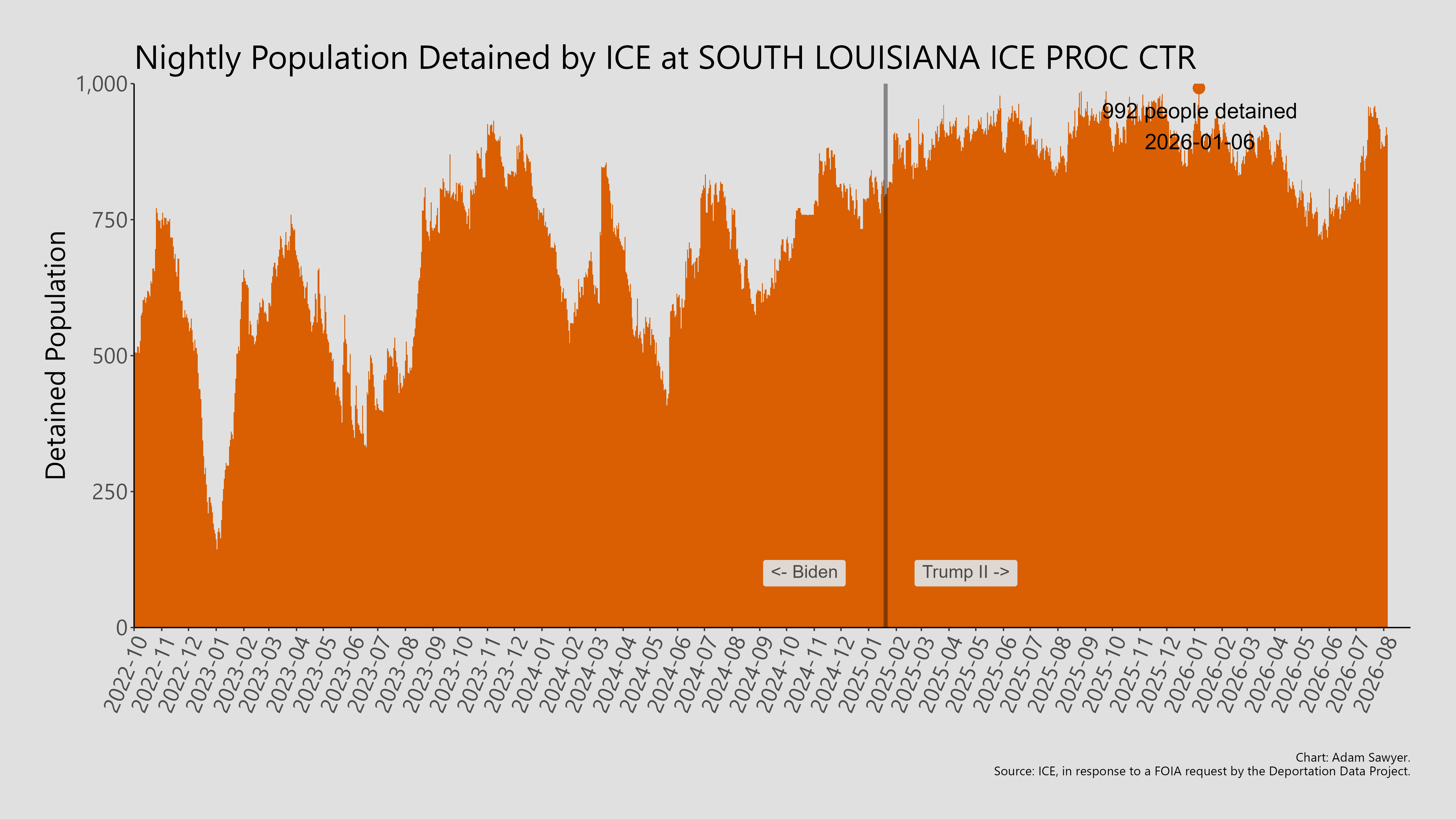 A bar graph showing the population detained by ICE at South Louisana ICE Proc Ctr.