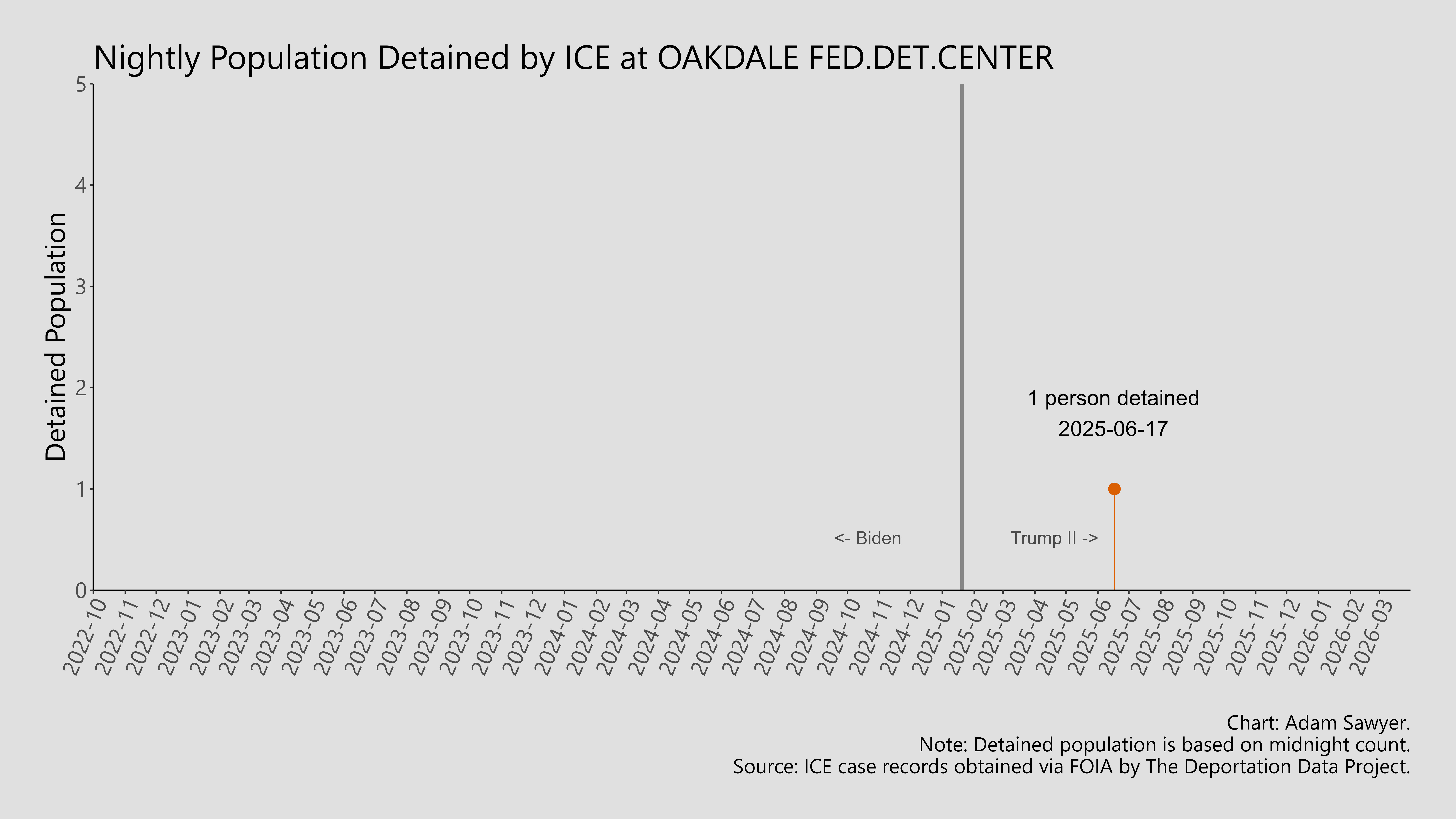 A bar graph showing the population detained by ICE at Oakdale Fed.Det.Center.
