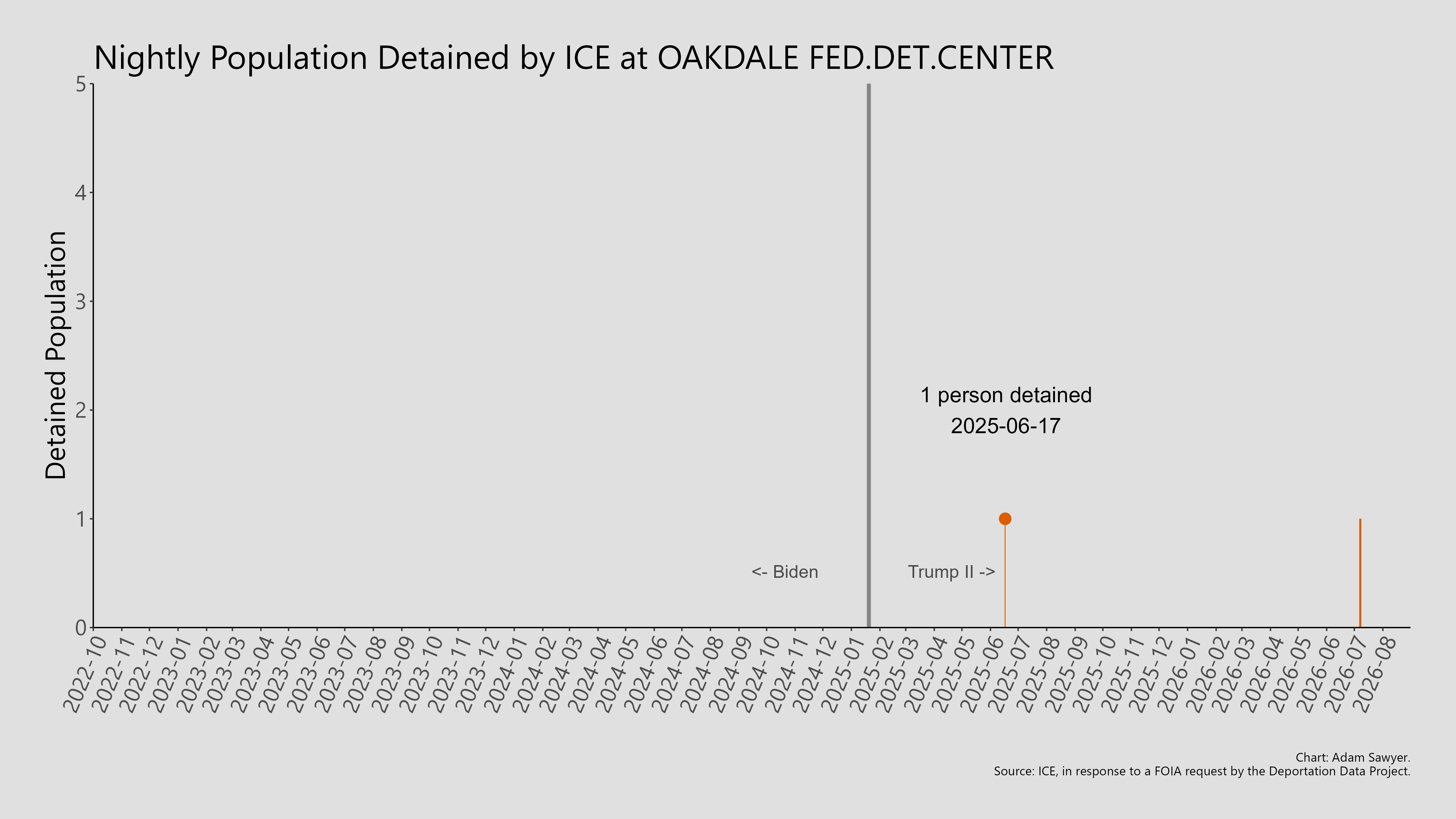 A bar graph showing the population detained by ICE at Oakdale Fed.Det.Center.
