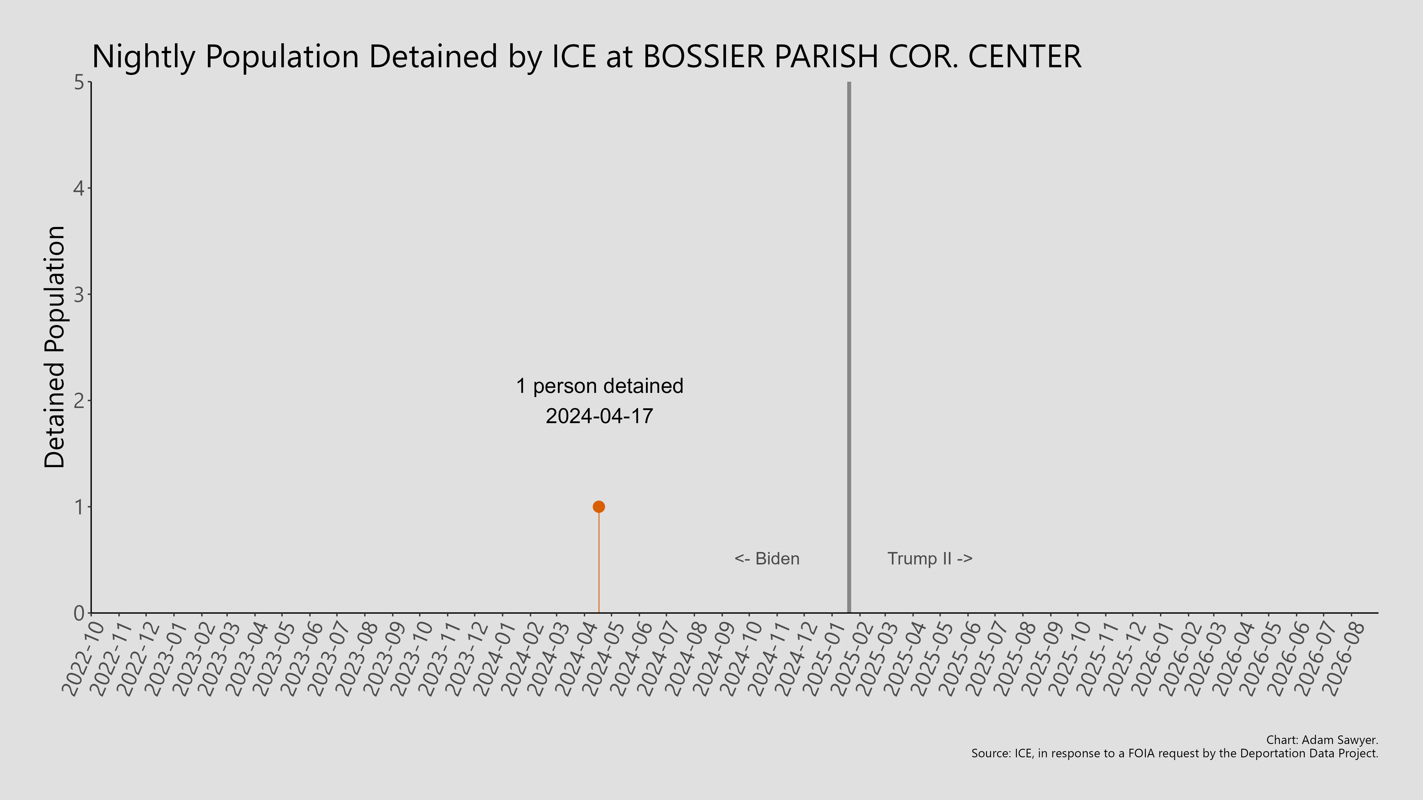 A bar graph showing the population detained by ICE at Bossier Parish Cor. Center.