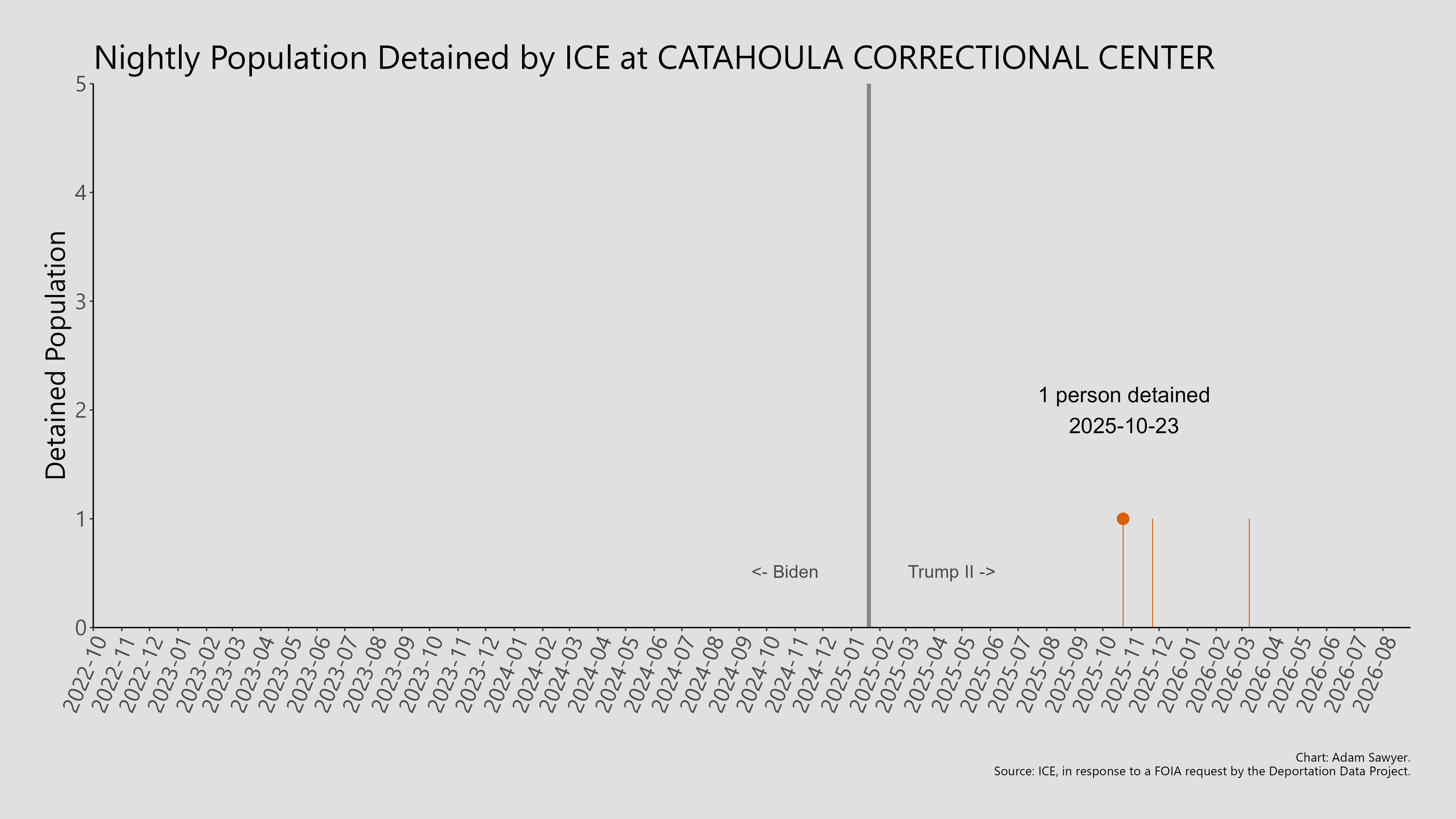 A bar graph showing the population detained by ICE at Catahoula Correctional Center.