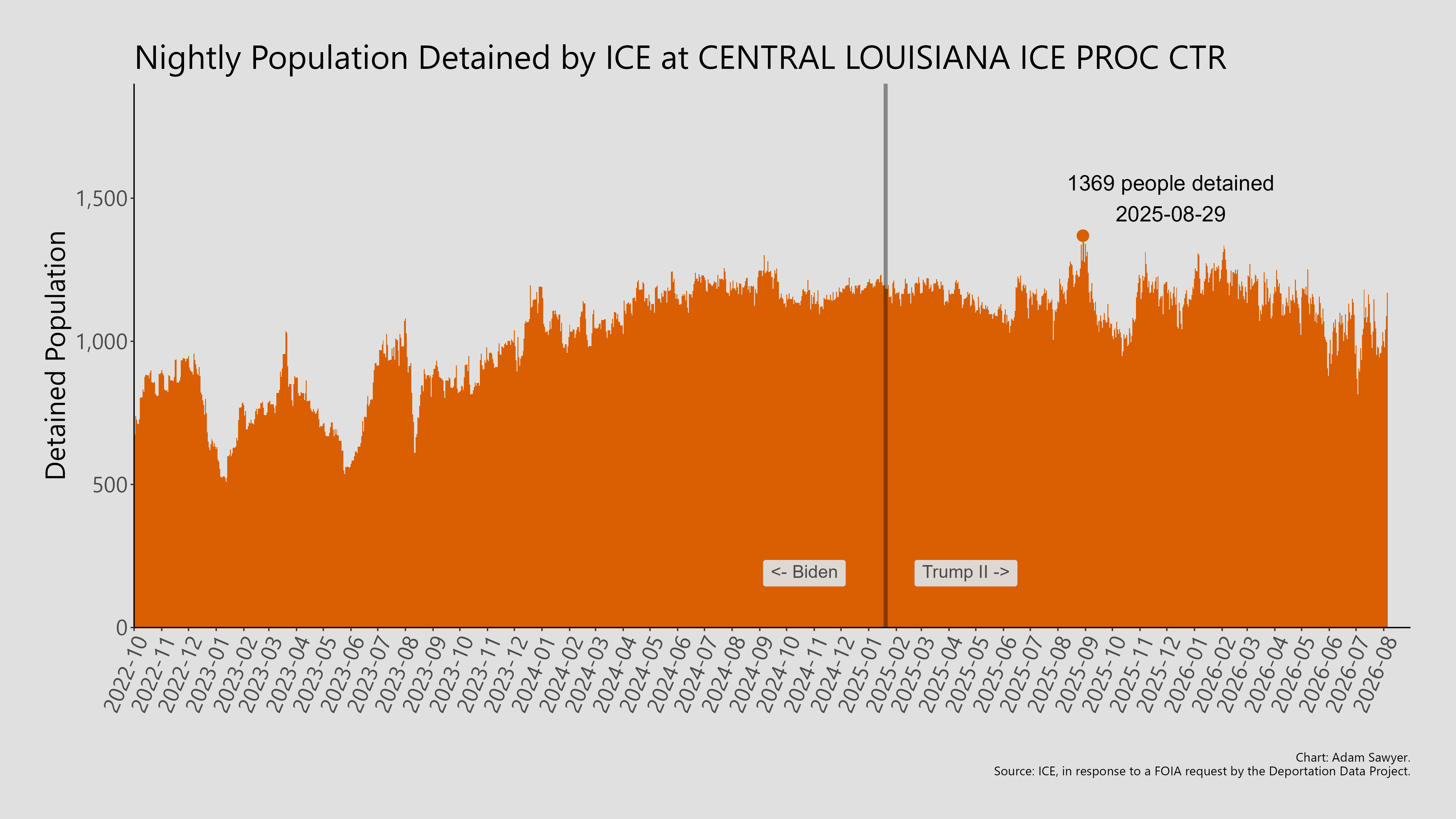 A bar graph showing the population detained by ICE at Central Louisiana ICE Proc Ctr.