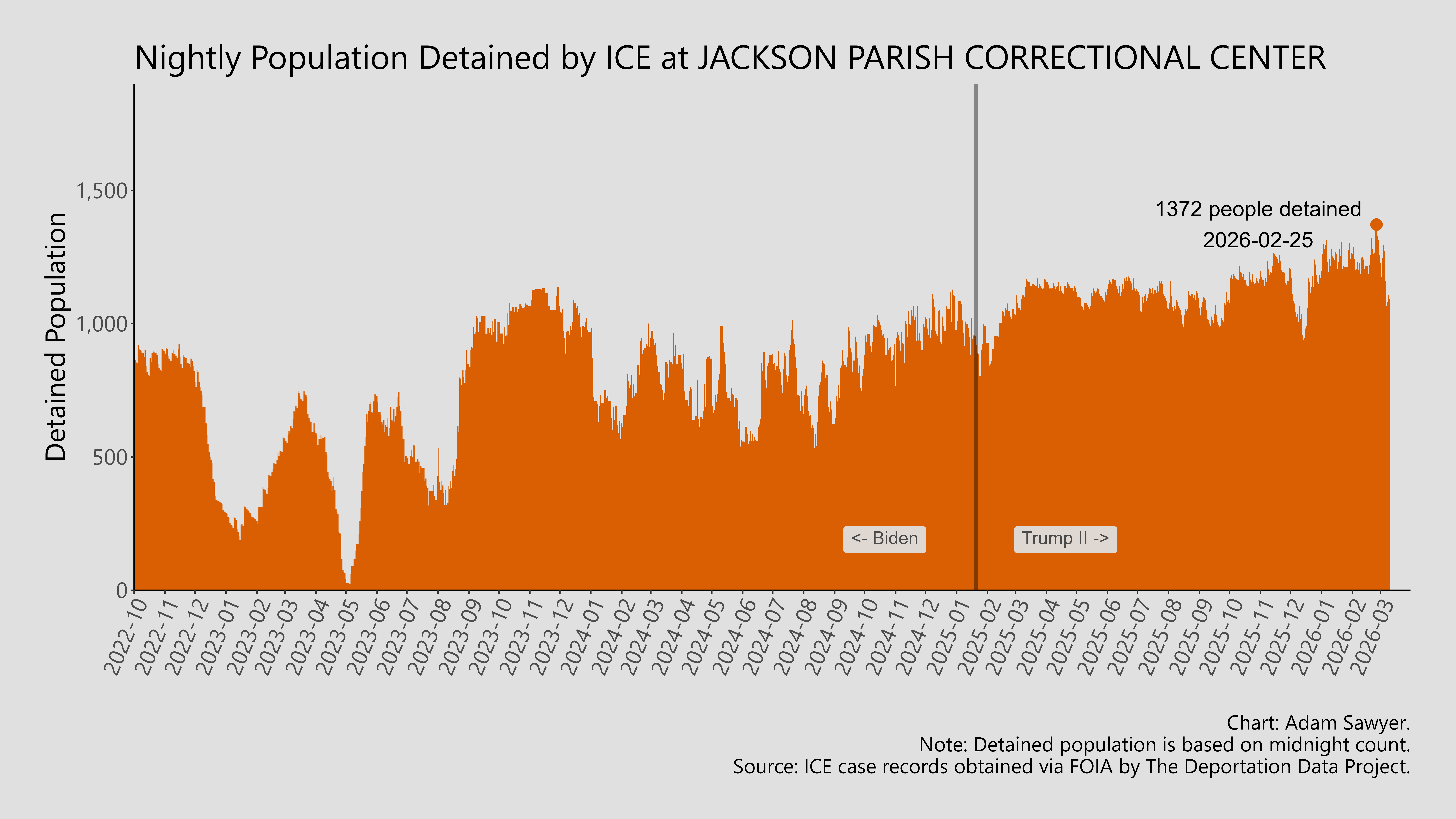 A bar graph showing the population detained by ICE at Jackson Parish Correctional Center.