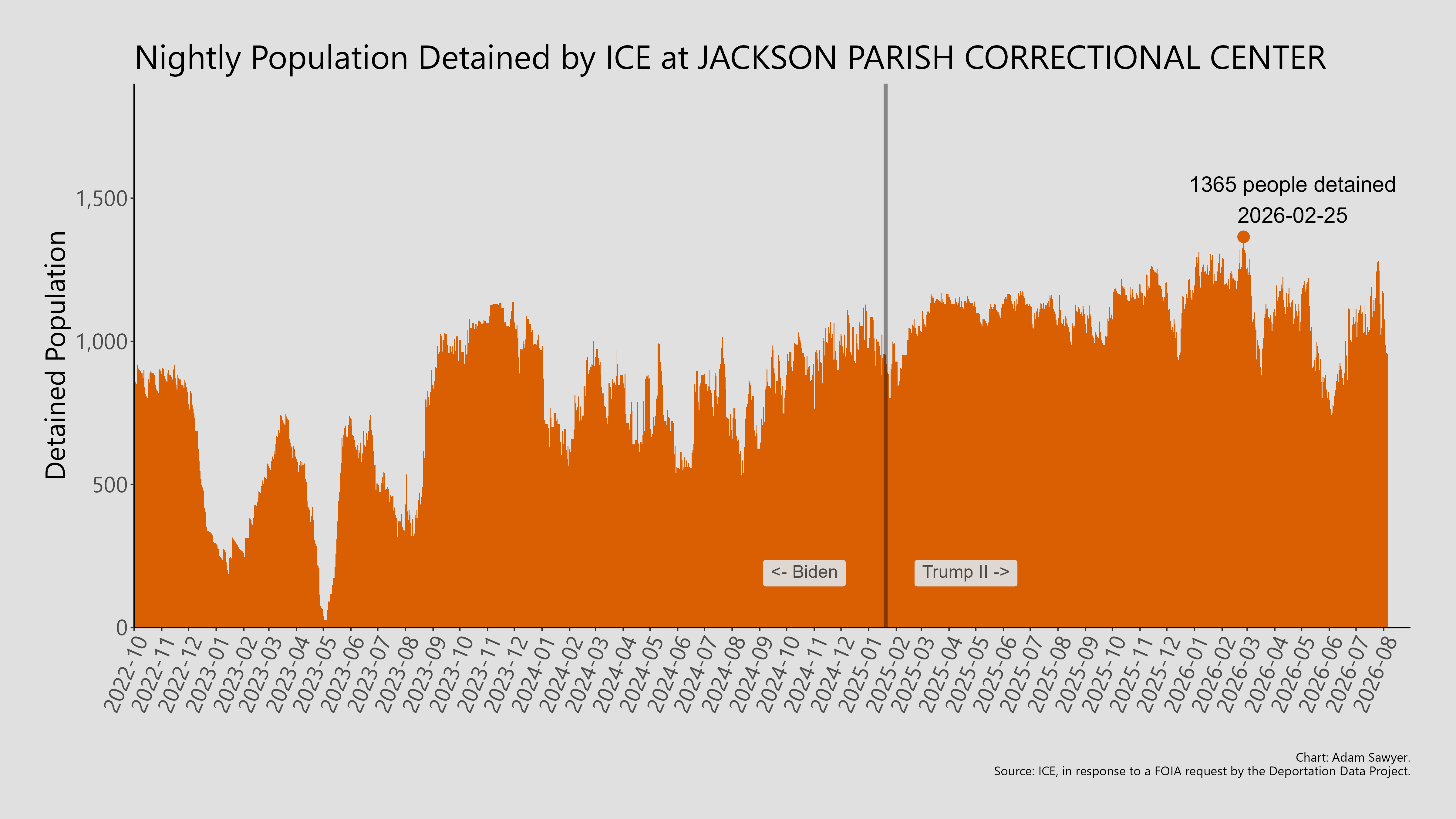 A bar graph showing the population detained by ICE at Jackson Parish Correctional Center.