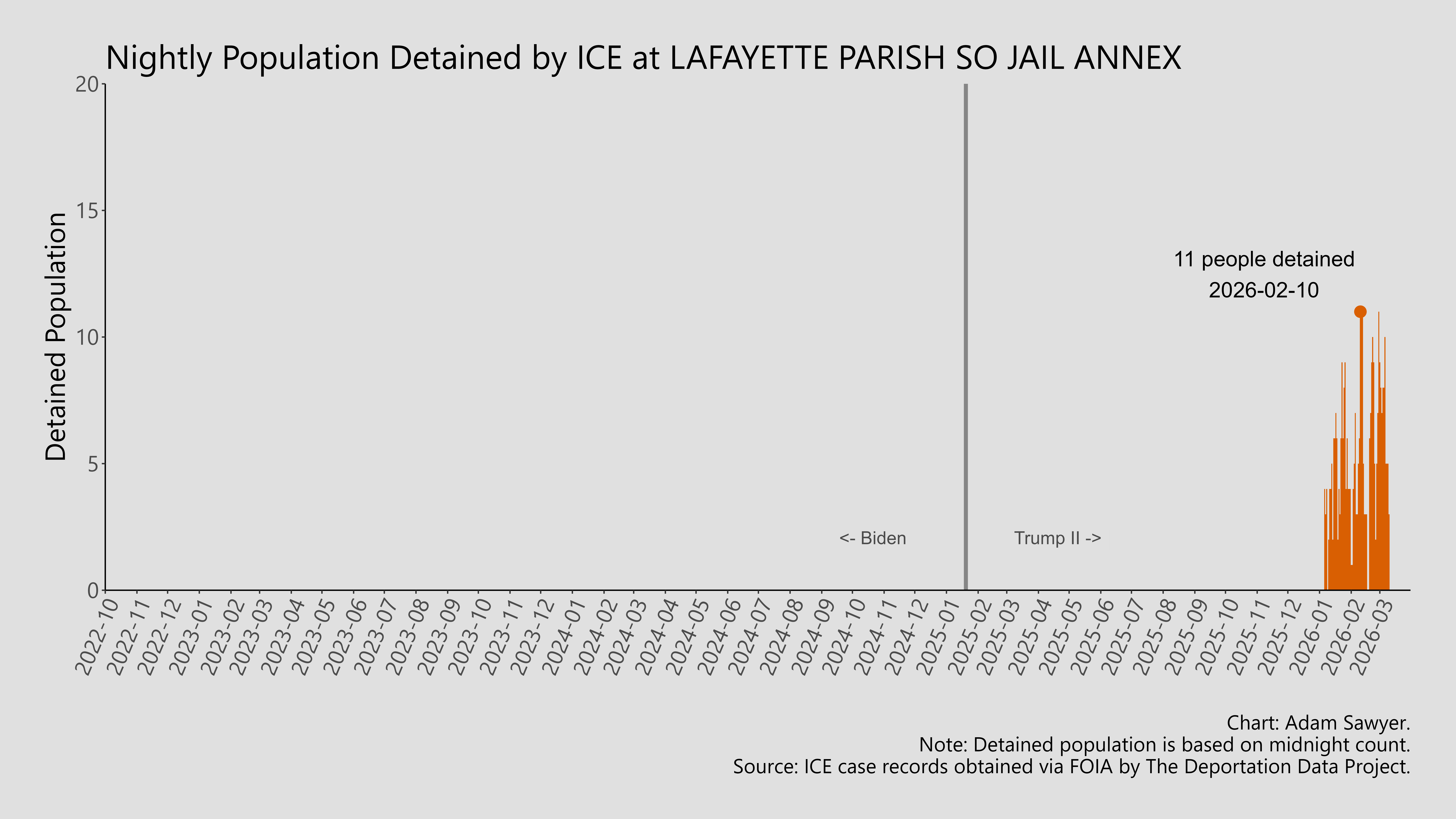A bar graph showing the population detained by ICE at Lafayette Parish So Jail Annex.