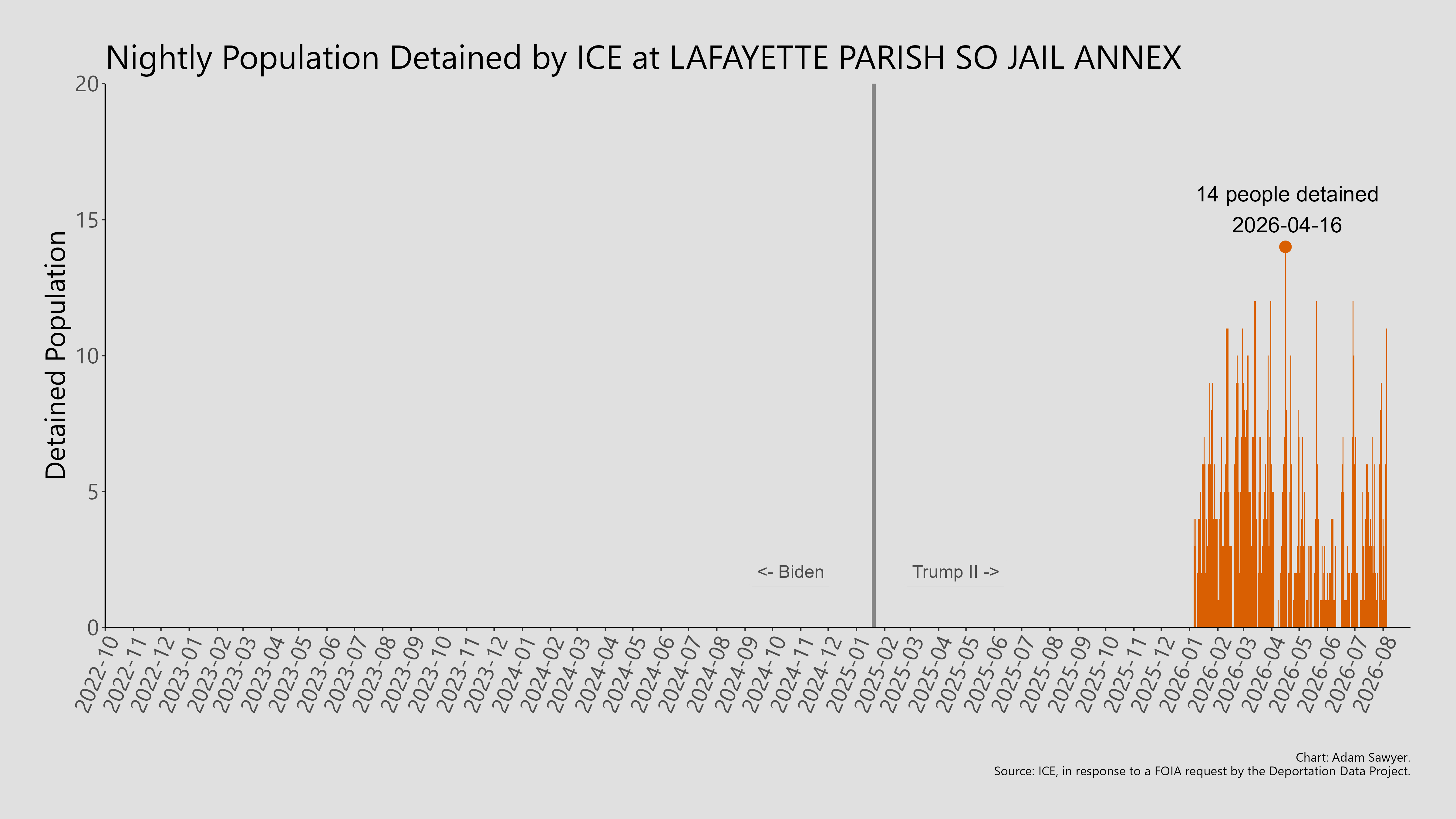 A bar graph showing the population detained by ICE at Lafayette Parish So Jail Annex.
