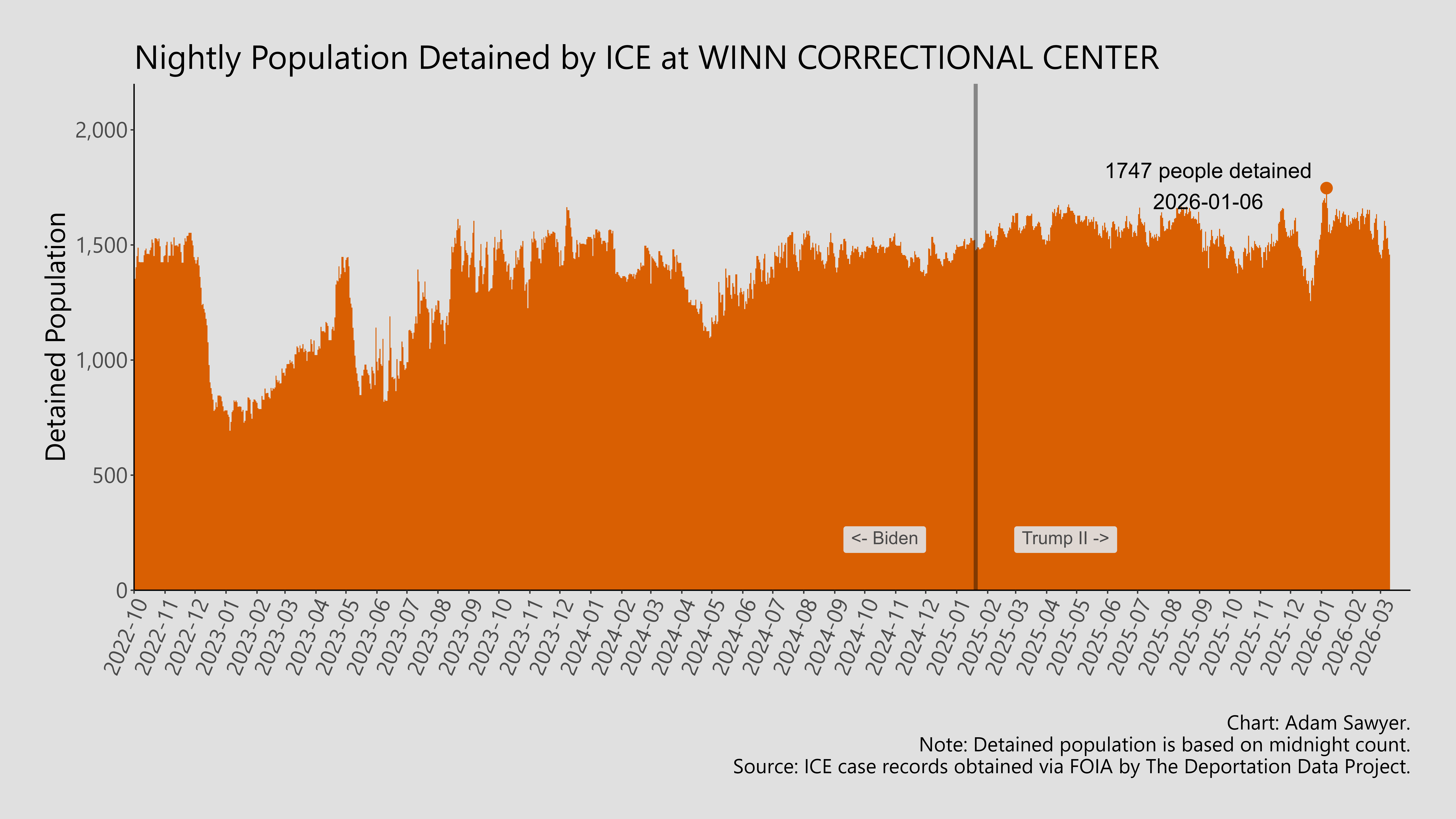 A bar graph showing the population detained by ICE at Winn Correctional Center.