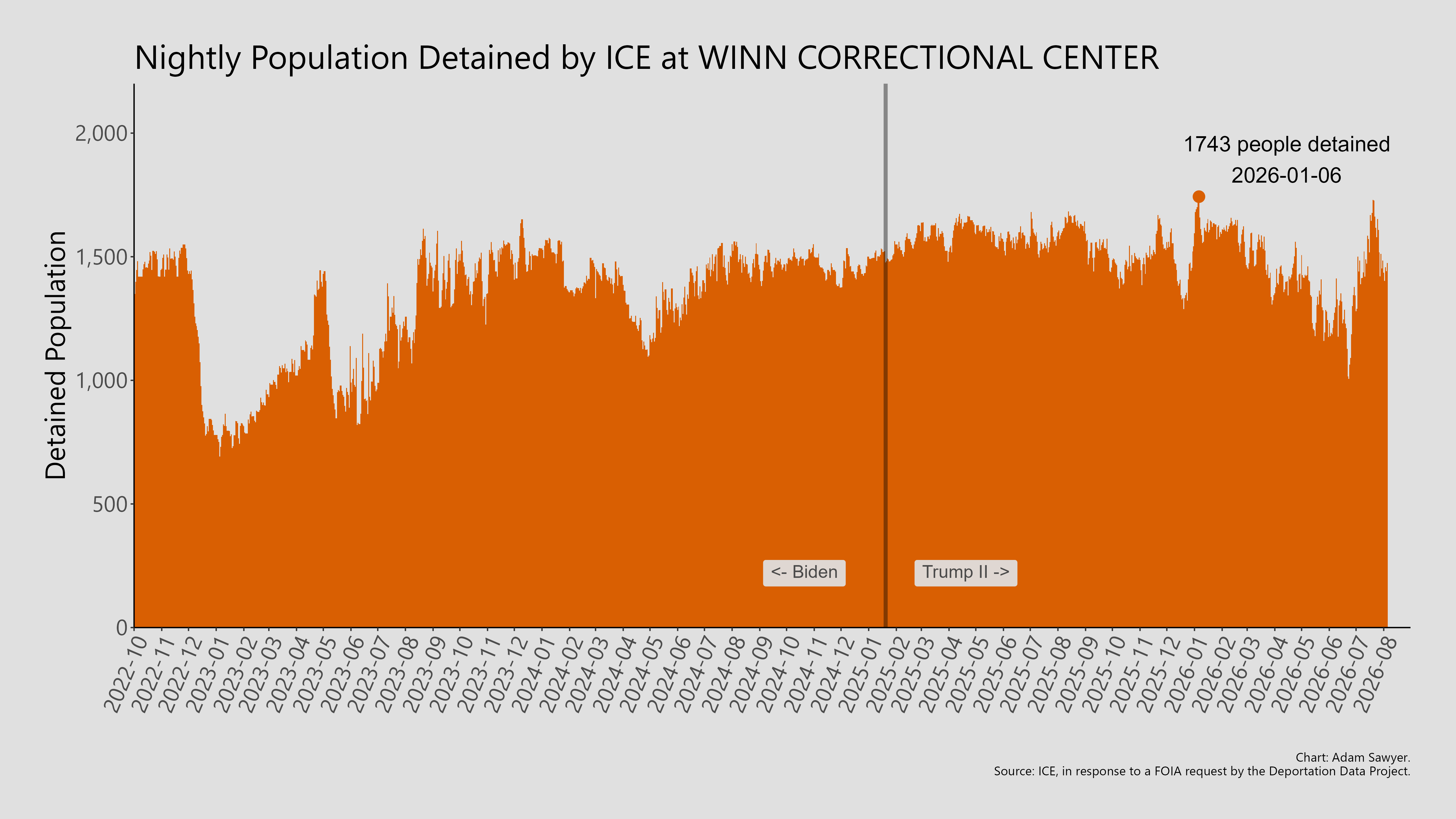 A bar graph showing the population detained by ICE at Winn Correctional Center.
