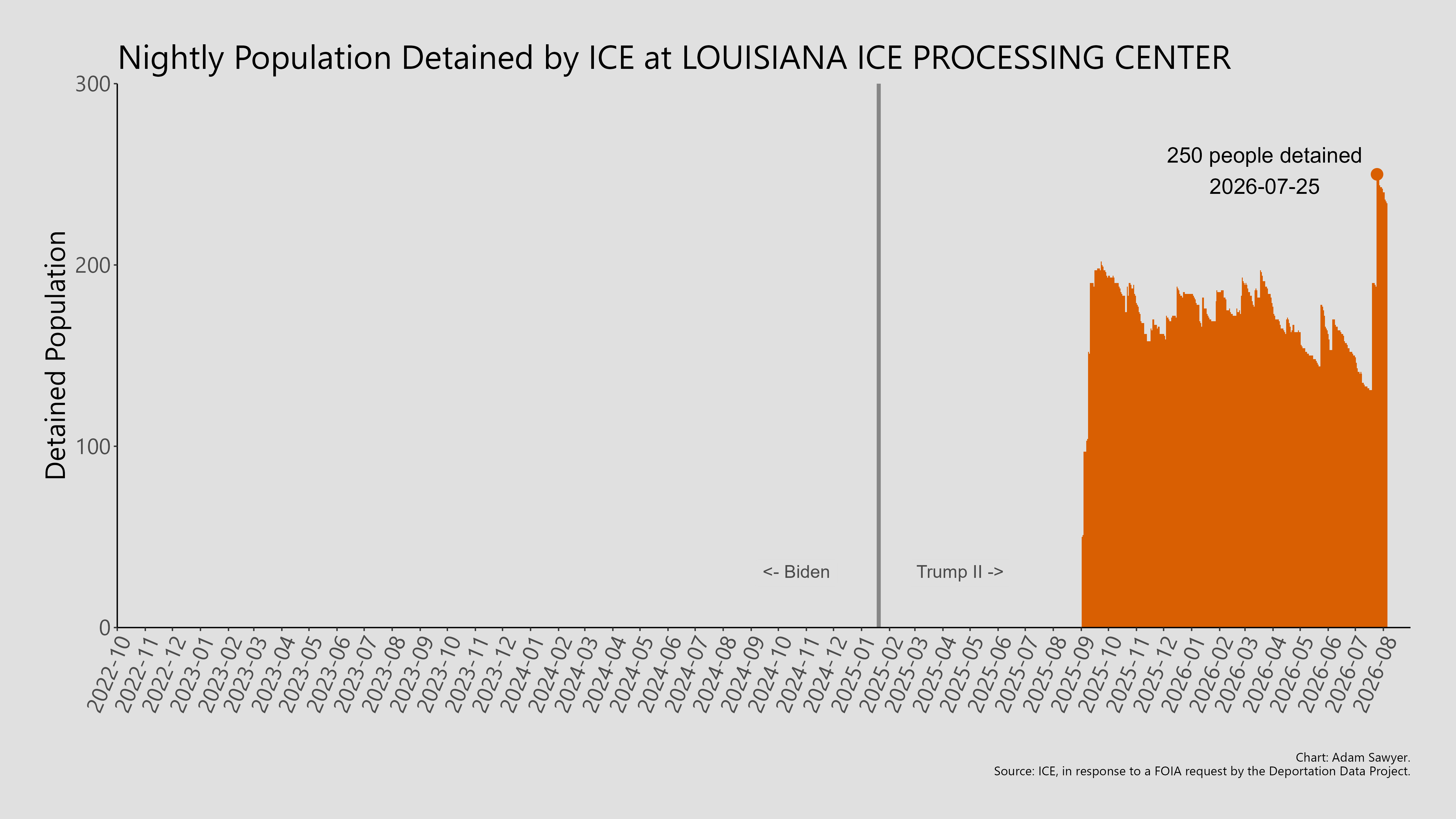 A bar graph showing the population detained by ICE at Louisiana ICE Processing Center.