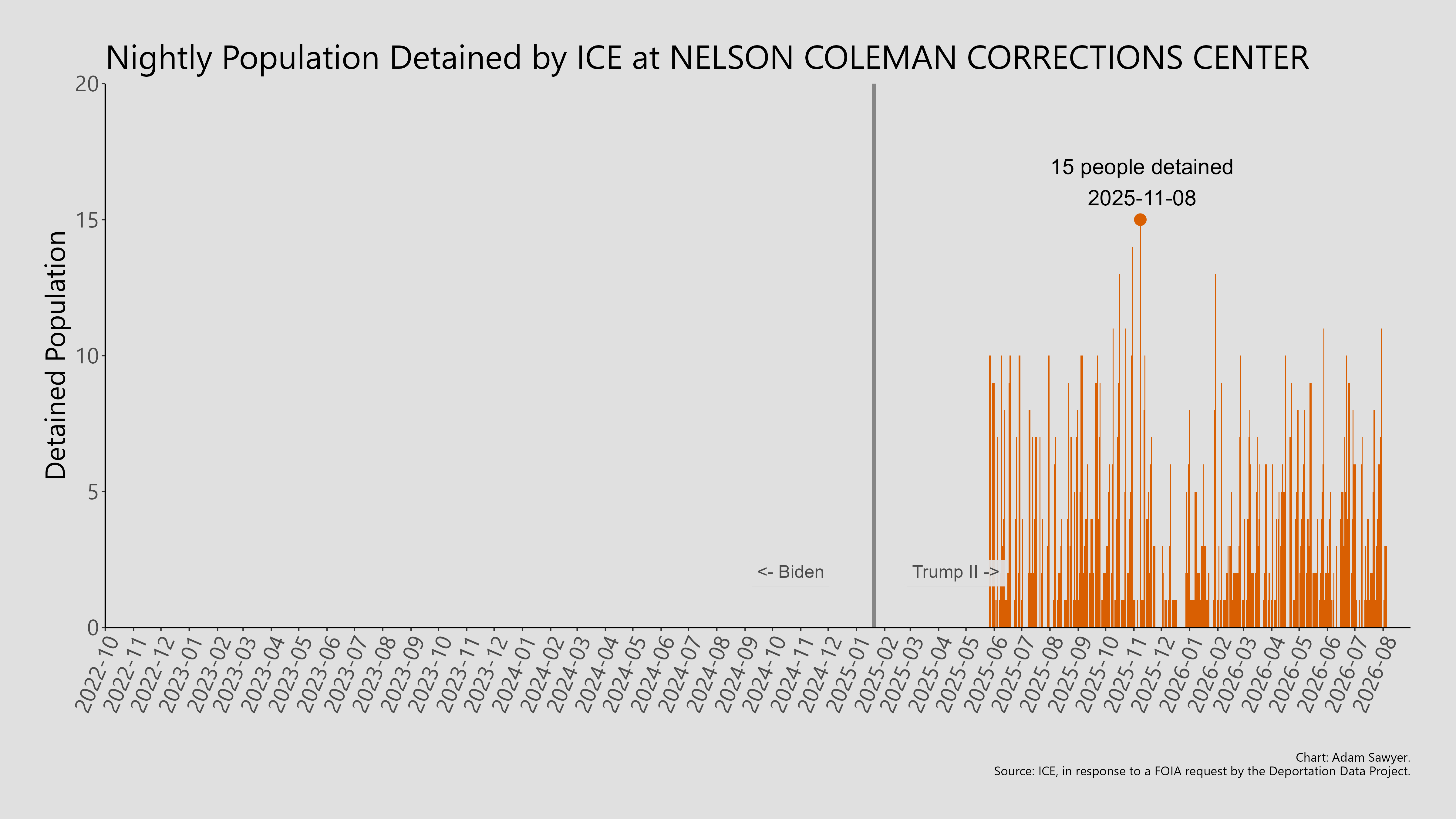 A bar graph showing the population detained by ICE at Nelson Coleman Corrections Center.