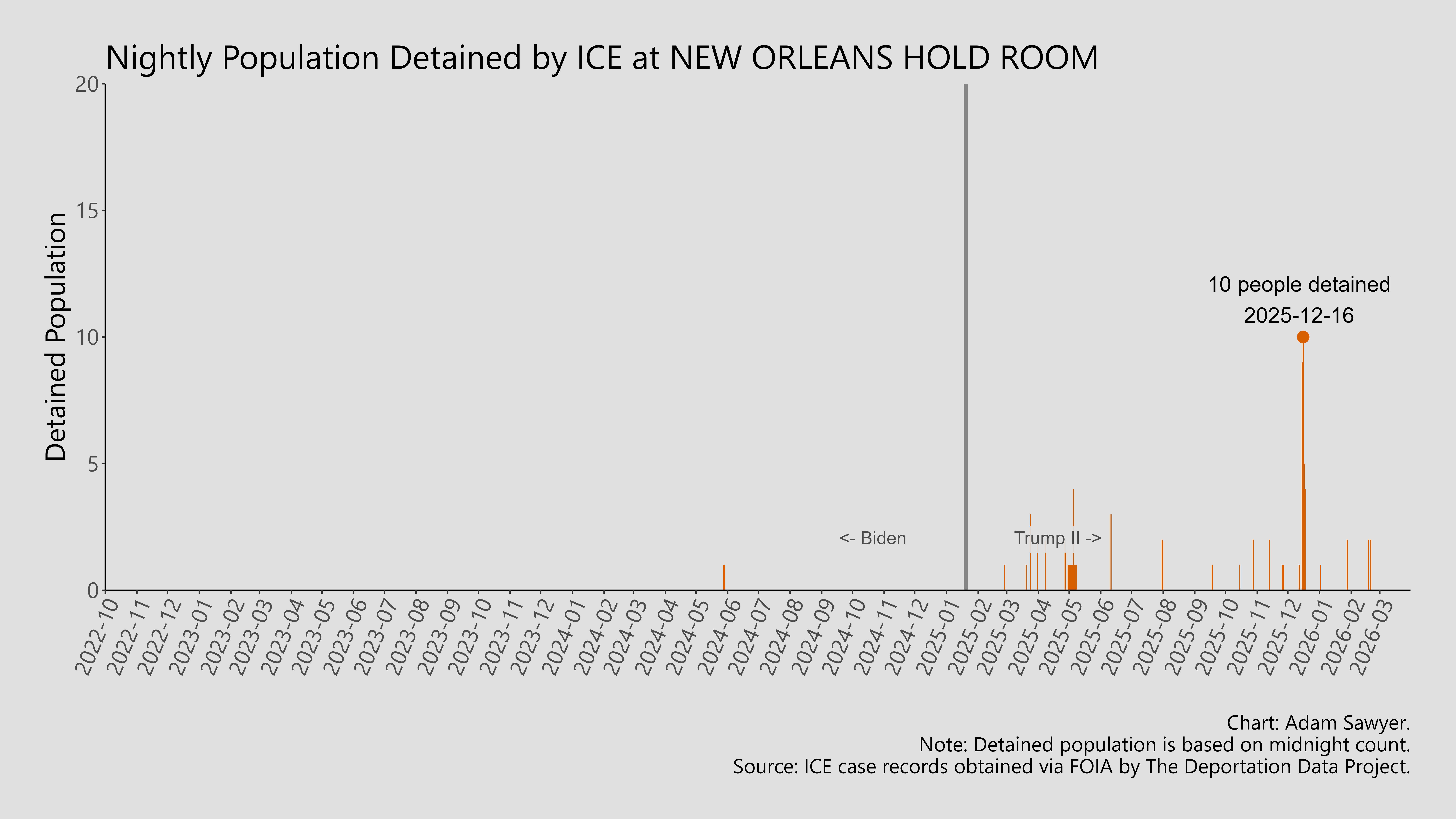 A bar graph showing the population detained by ICE at New Orleans Hold Room.