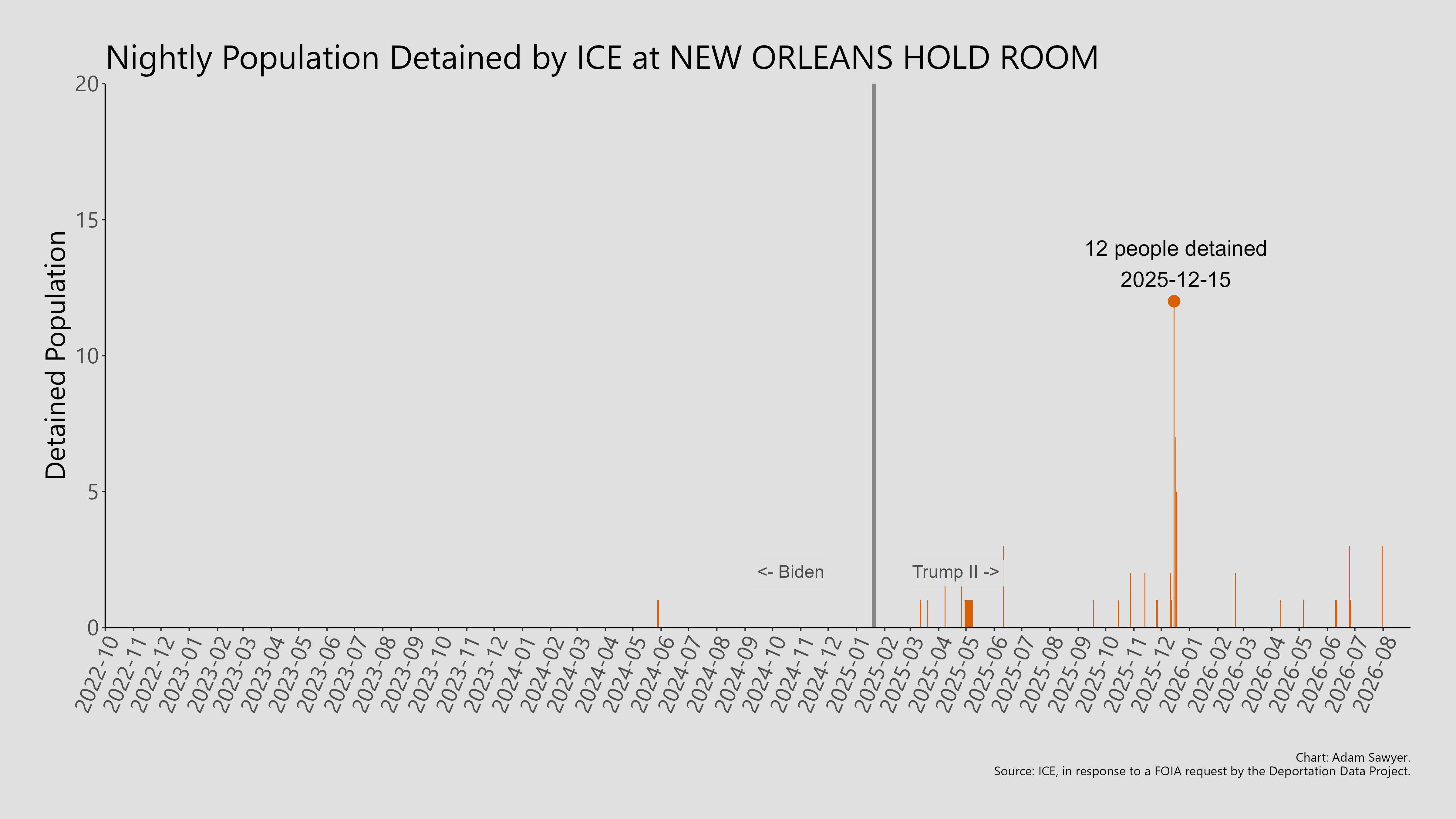 A bar graph showing the population detained by ICE at New Orleans Hold Room.