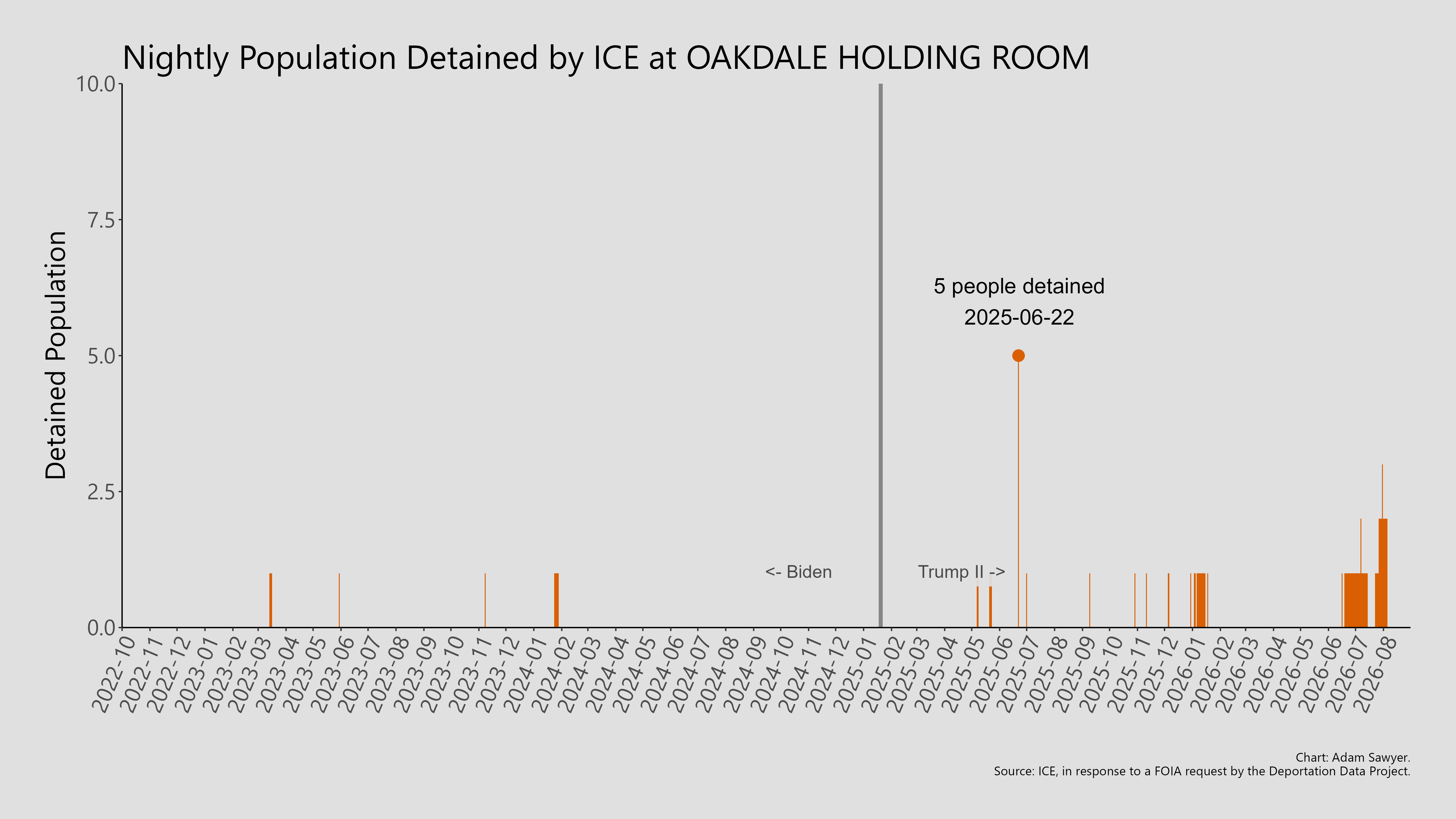 A bar graph showing the population detained by ICE at Oakdale Holding Room.