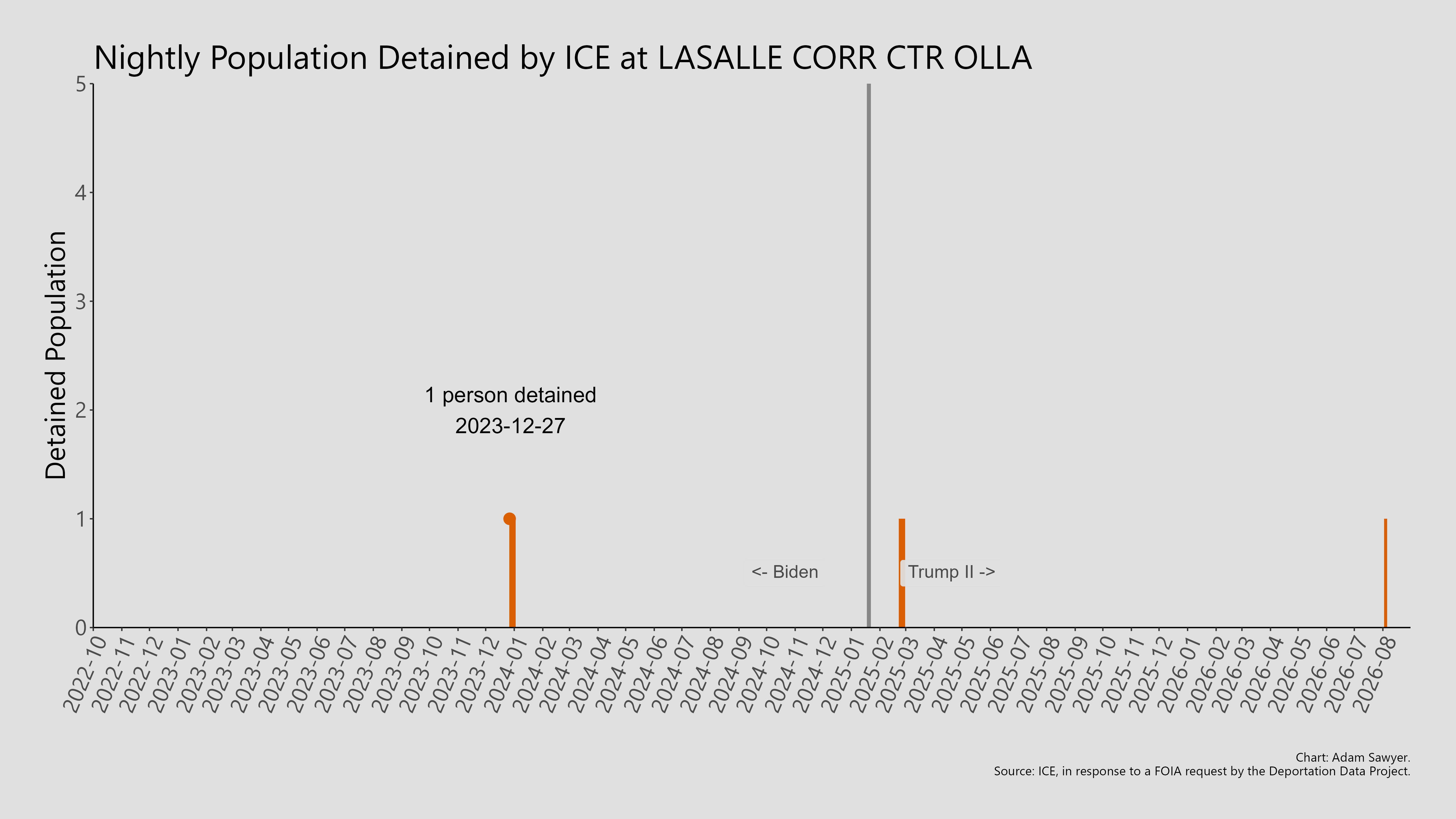 A bar graph showing the population detained by ICE at Lasalle Corr Ctr Olla.