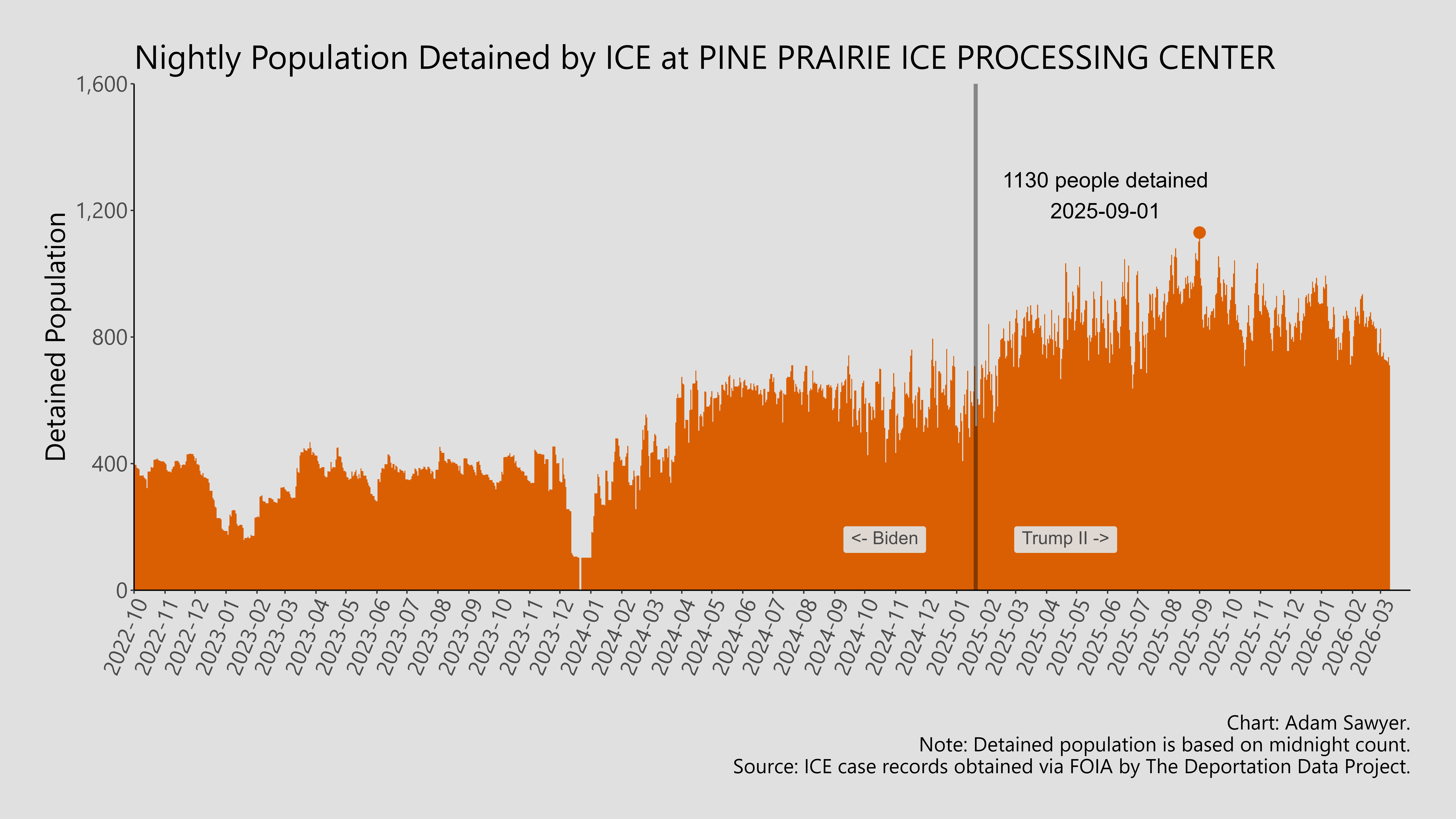 A bar graph showing the population detained by ICE at Pine Prairie ICE Processing Center.