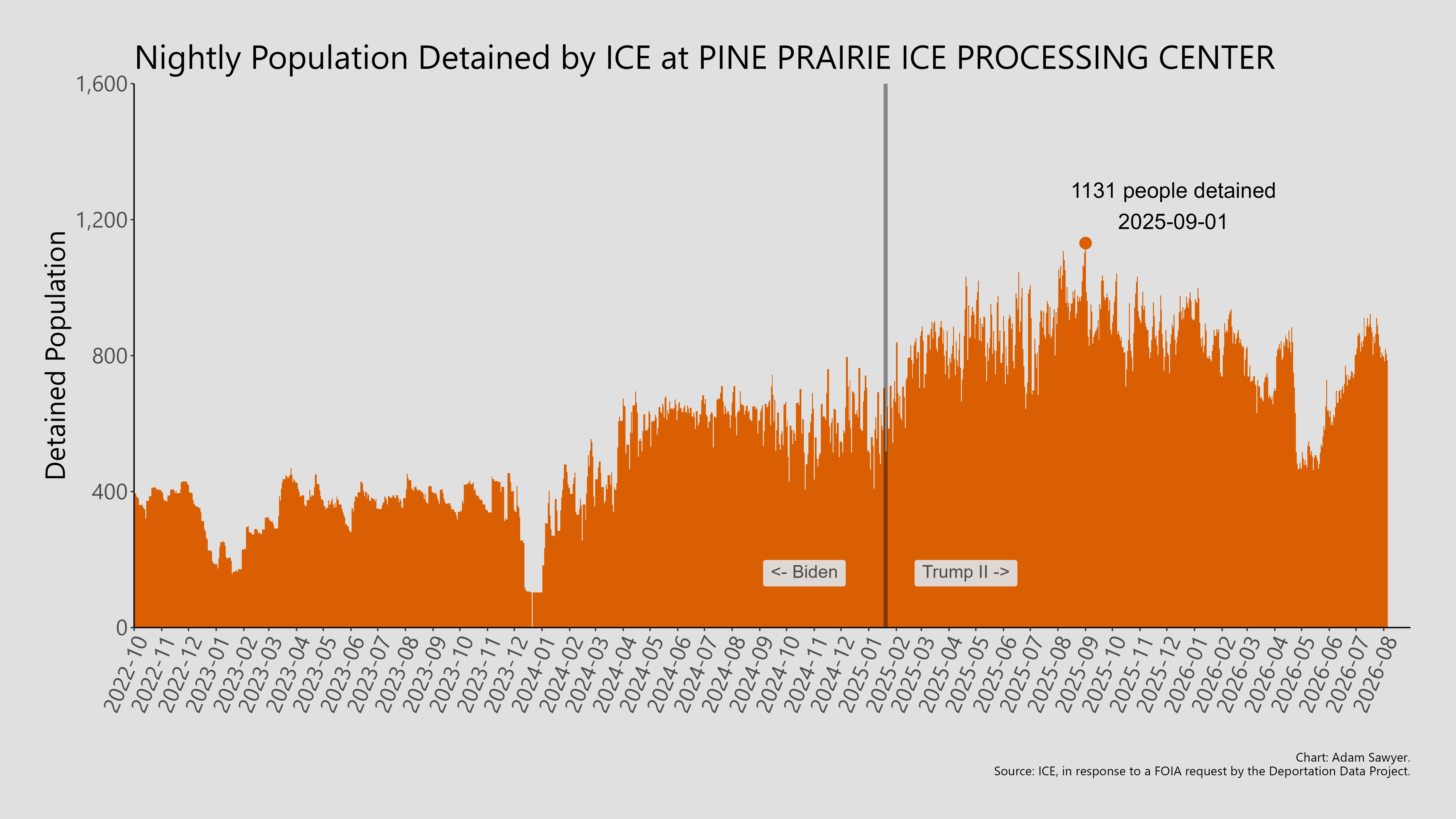 A bar graph showing the population detained by ICE at Pine Prairie ICE Processing Center.