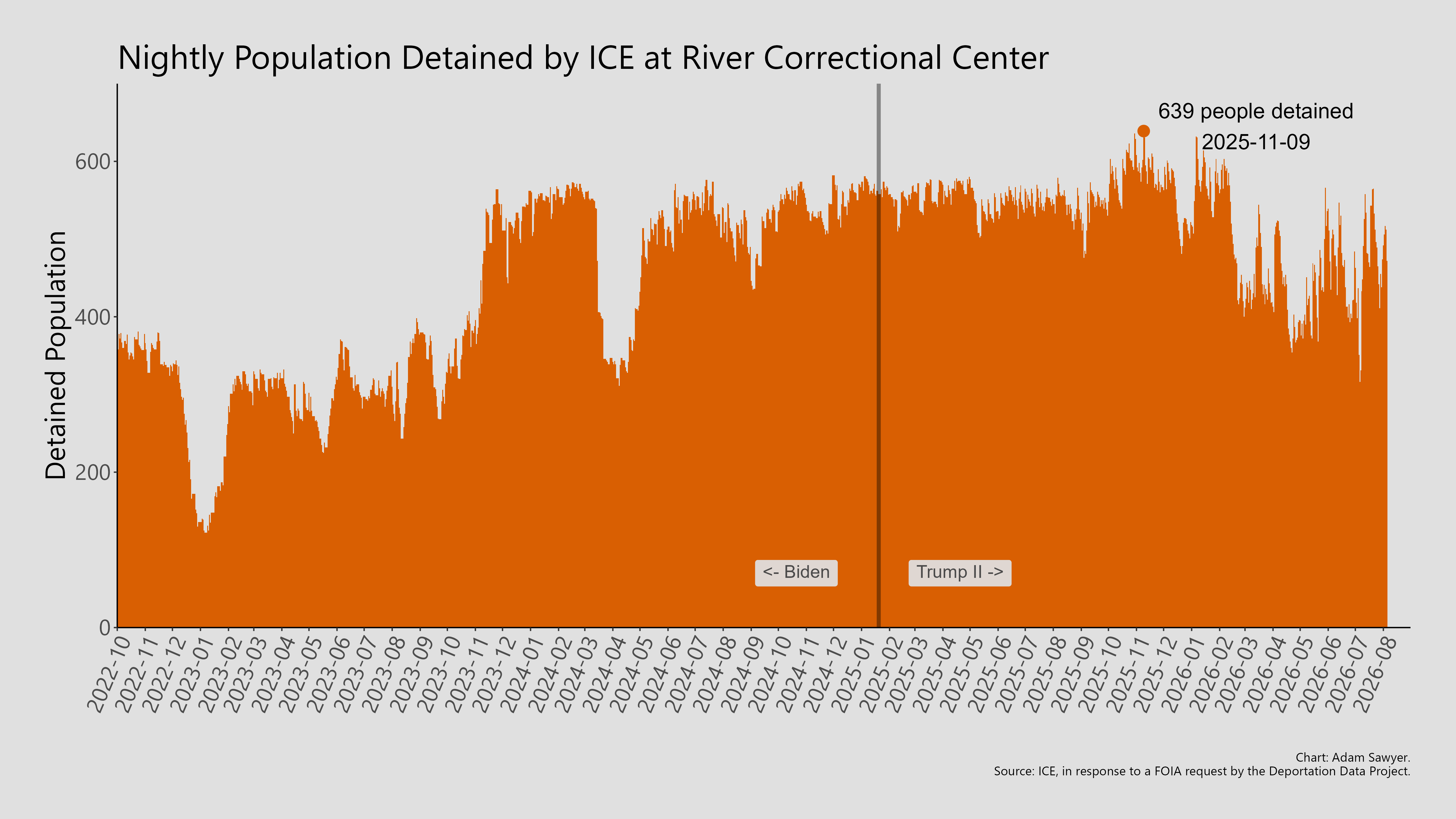A bar graph showing the population detained by ICE at River Correctional Center.