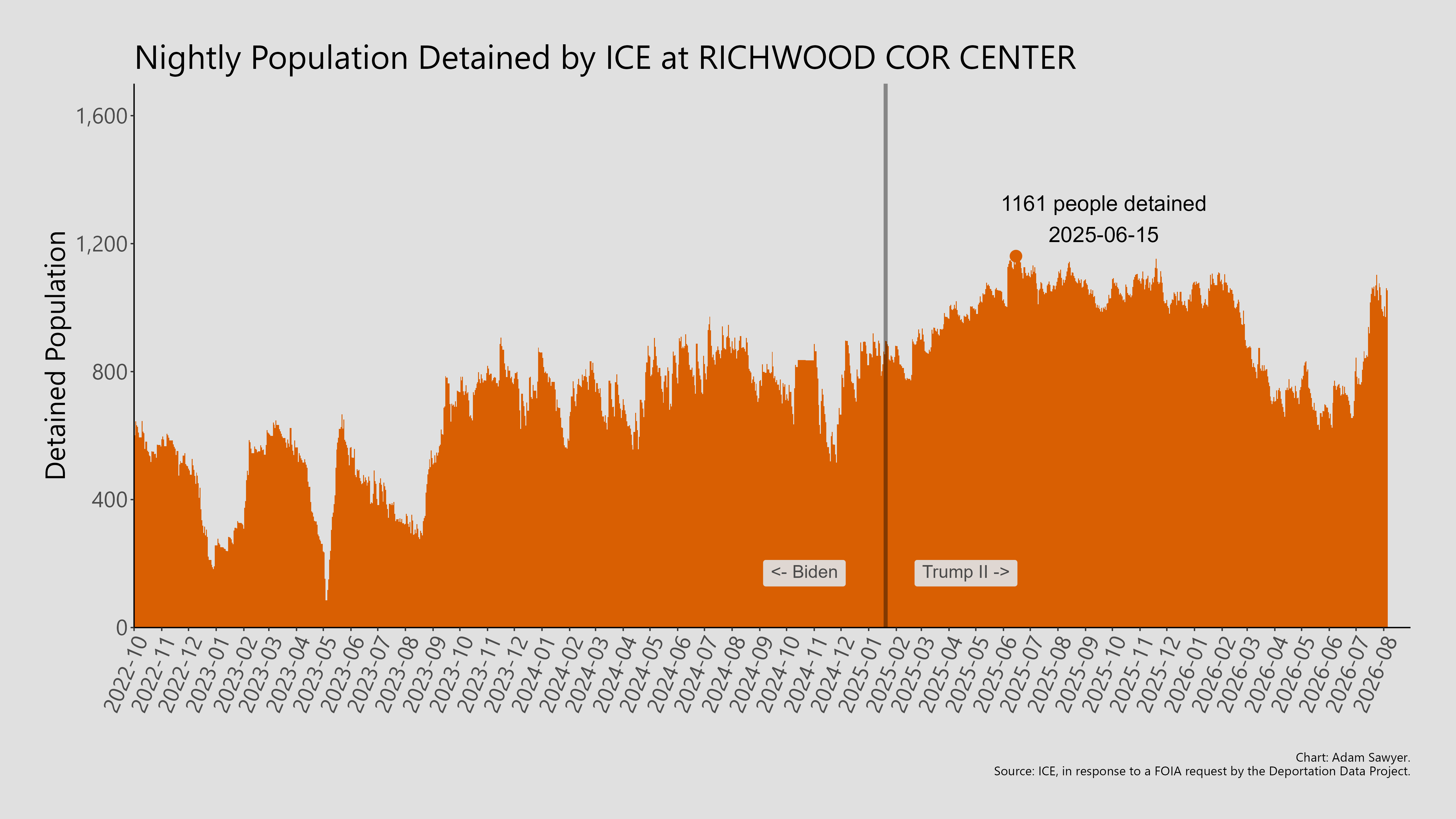 A bar graph showing the population detained by ICE at Richwood Cor Center.