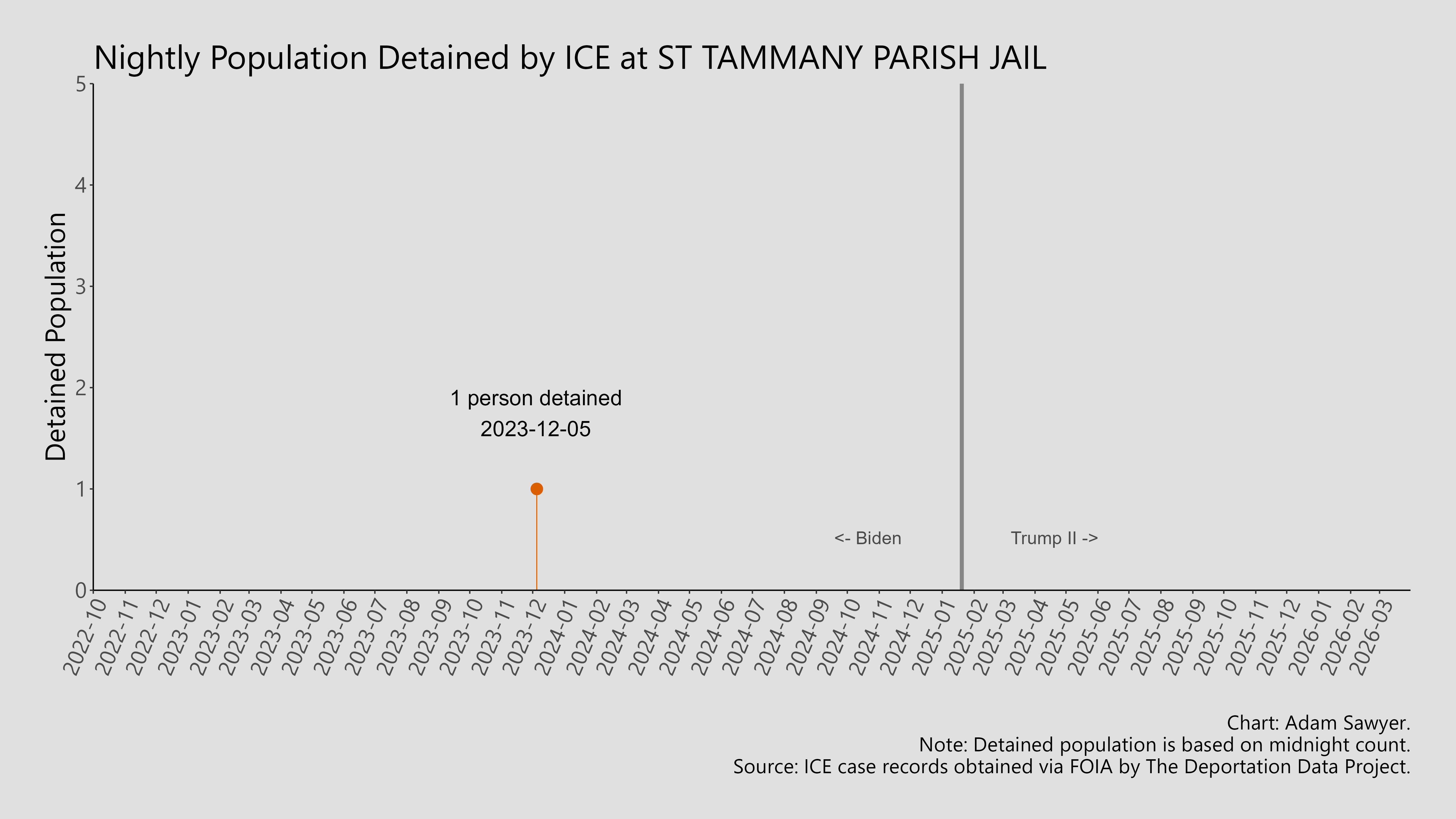 A bar graph showing the population detained by ICE at St Tammany Parish Jail.