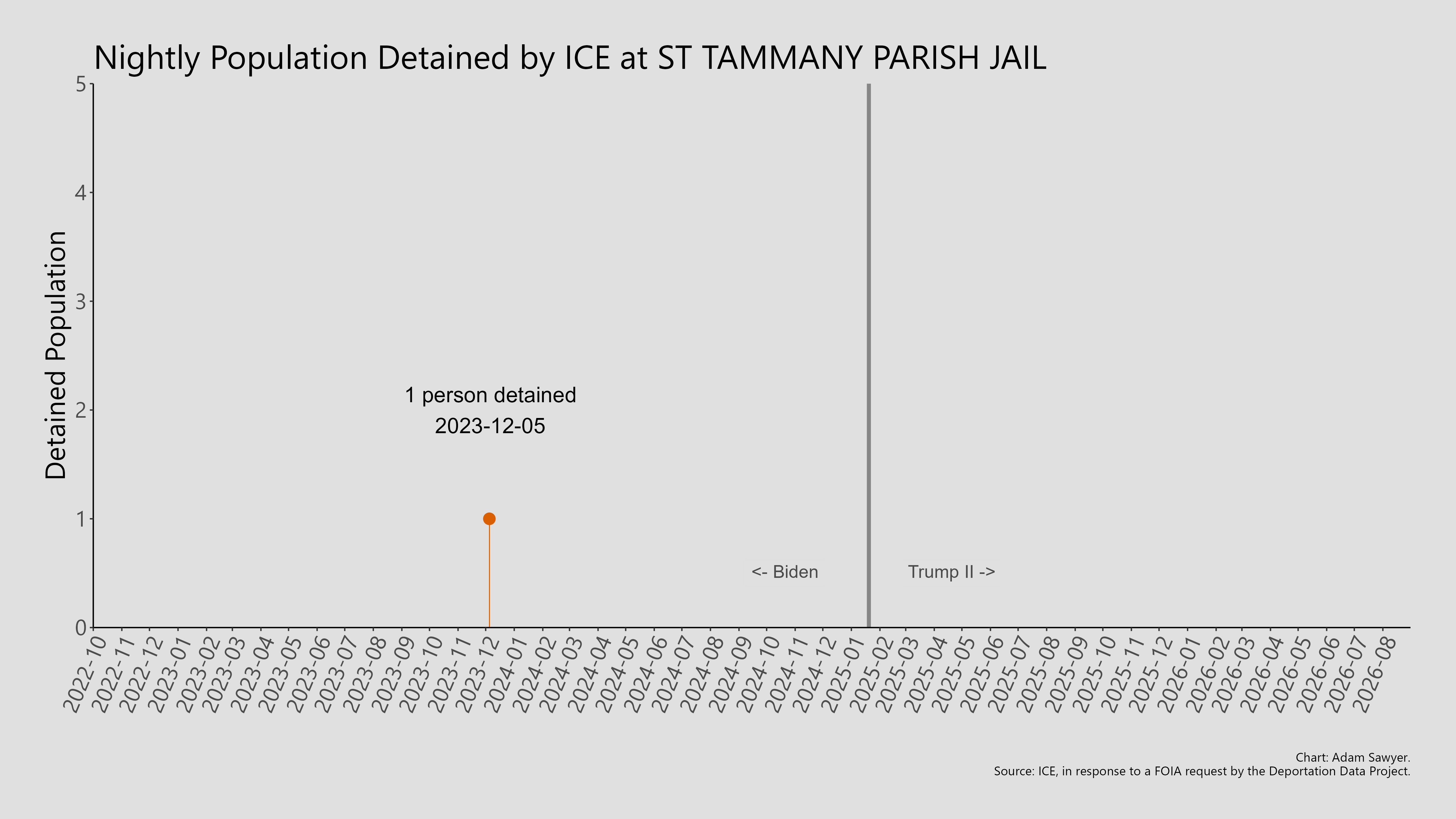 A bar graph showing the population detained by ICE at St Tammany Parish Jail.