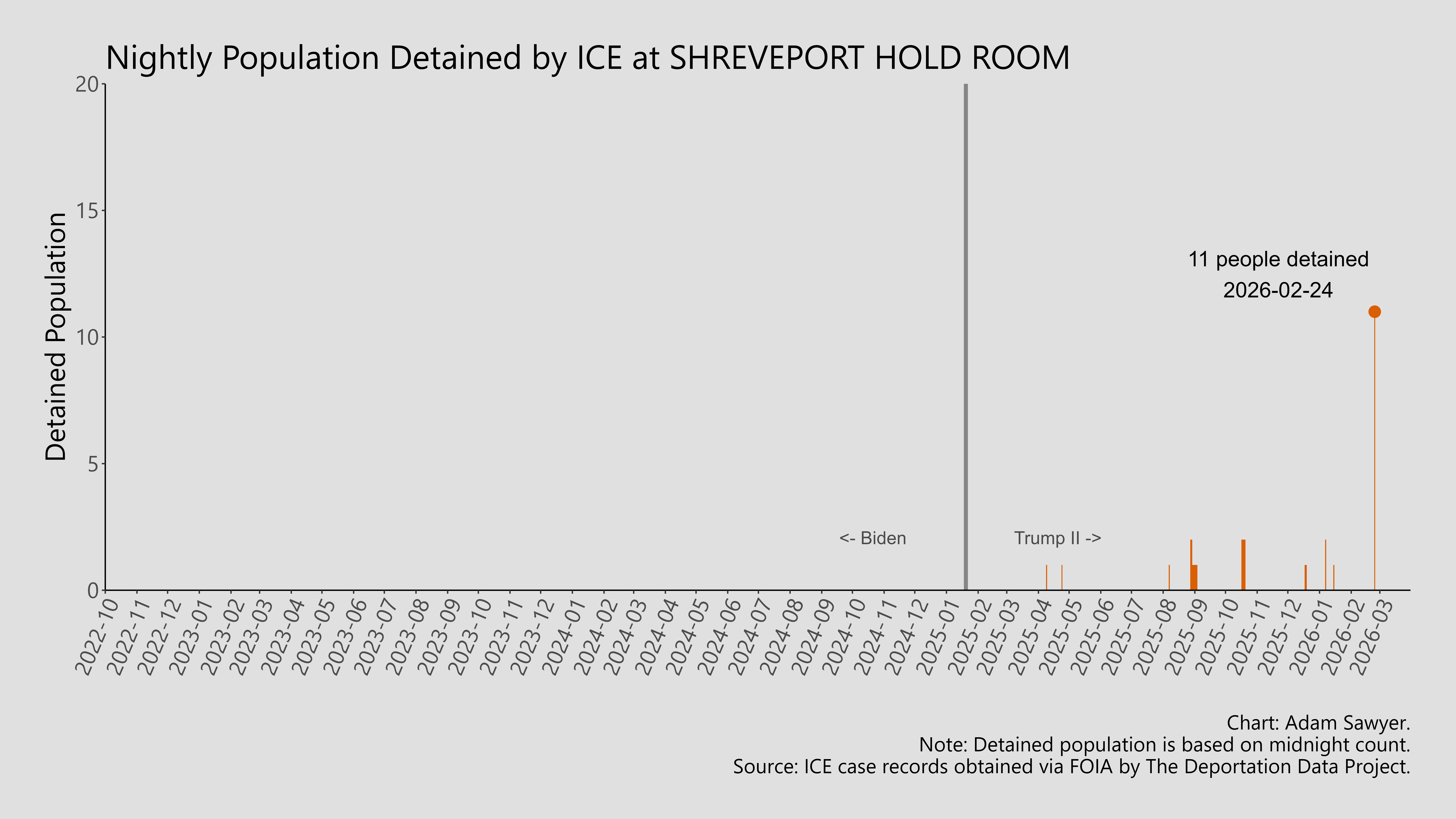 A bar graph showing the population detained by ICE at Shreveport Hold Room.