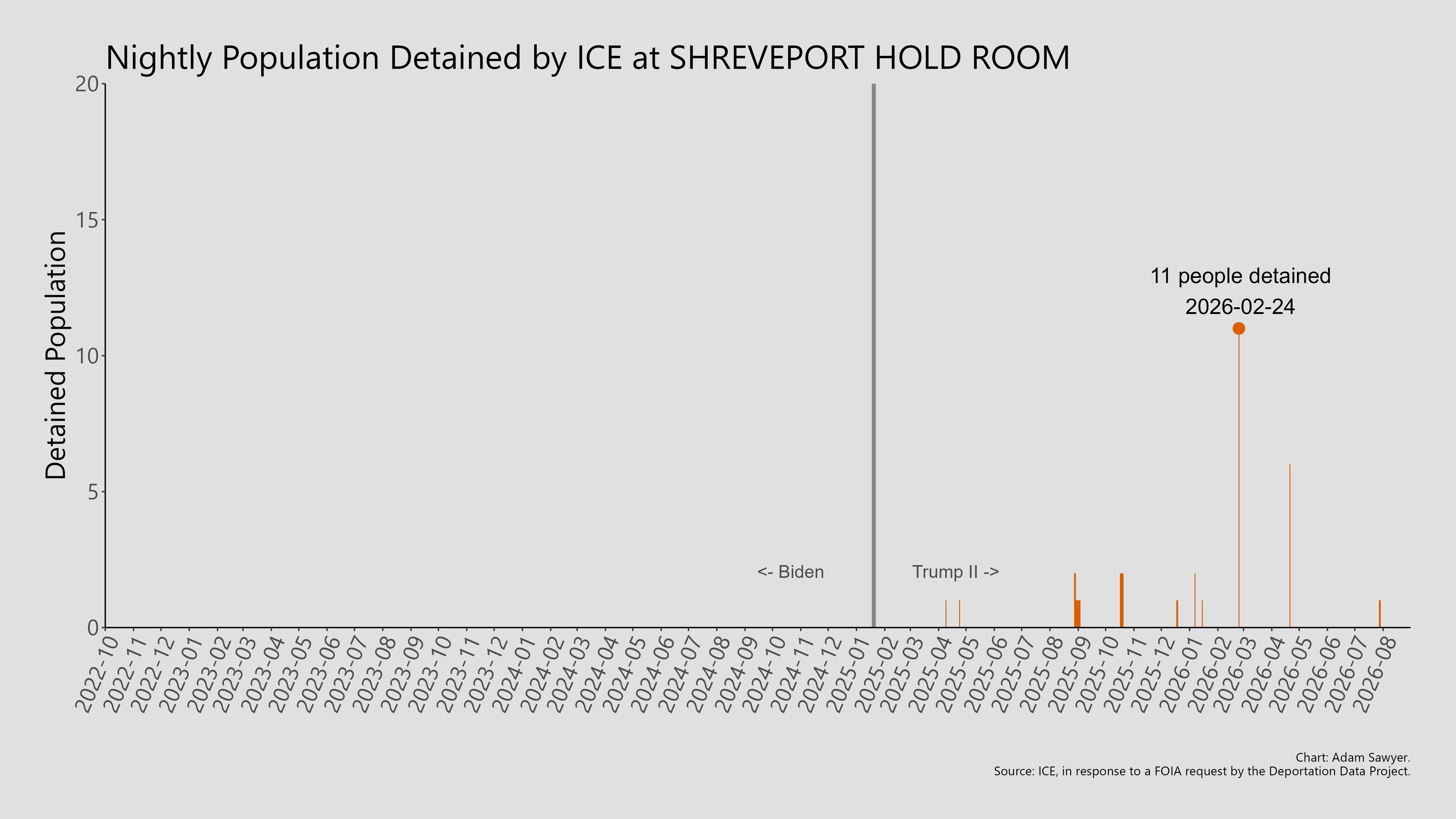A bar graph showing the population detained by ICE at Shreveport Hold Room.