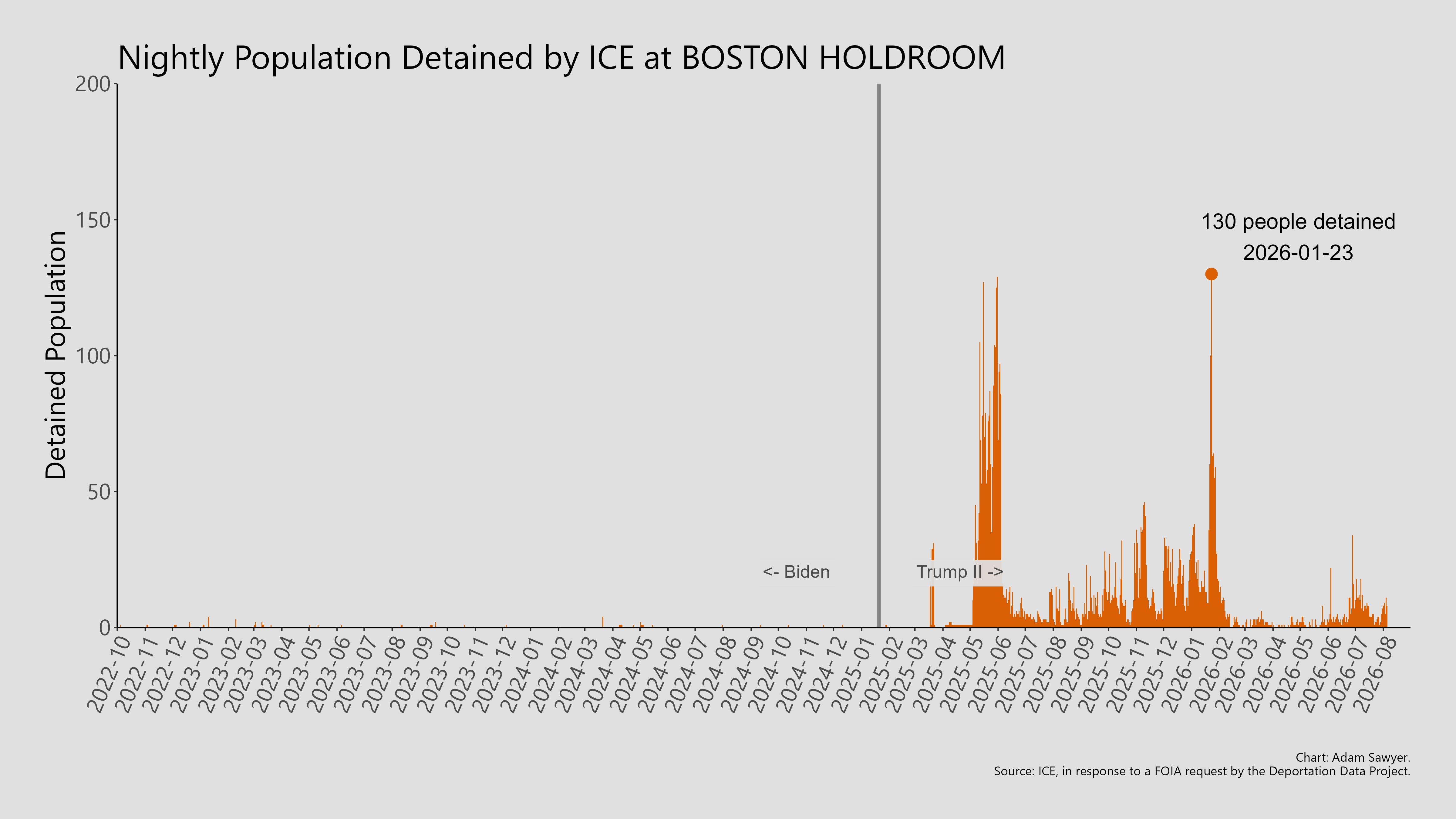 A bar graph showing the population detained by ICE at Boston Holdroom.