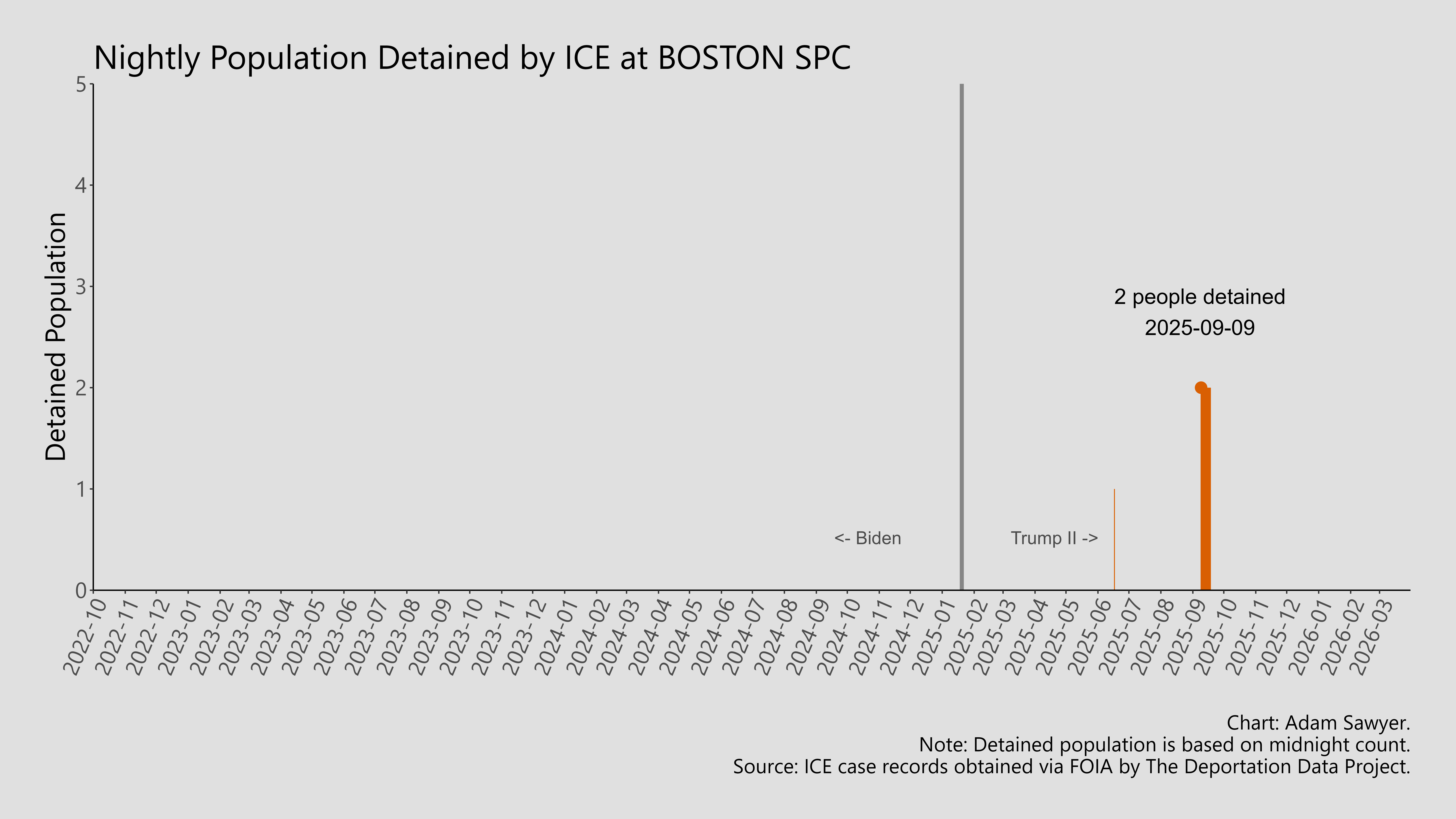 A bar graph showing the population detained by ICE at Boston SPC.