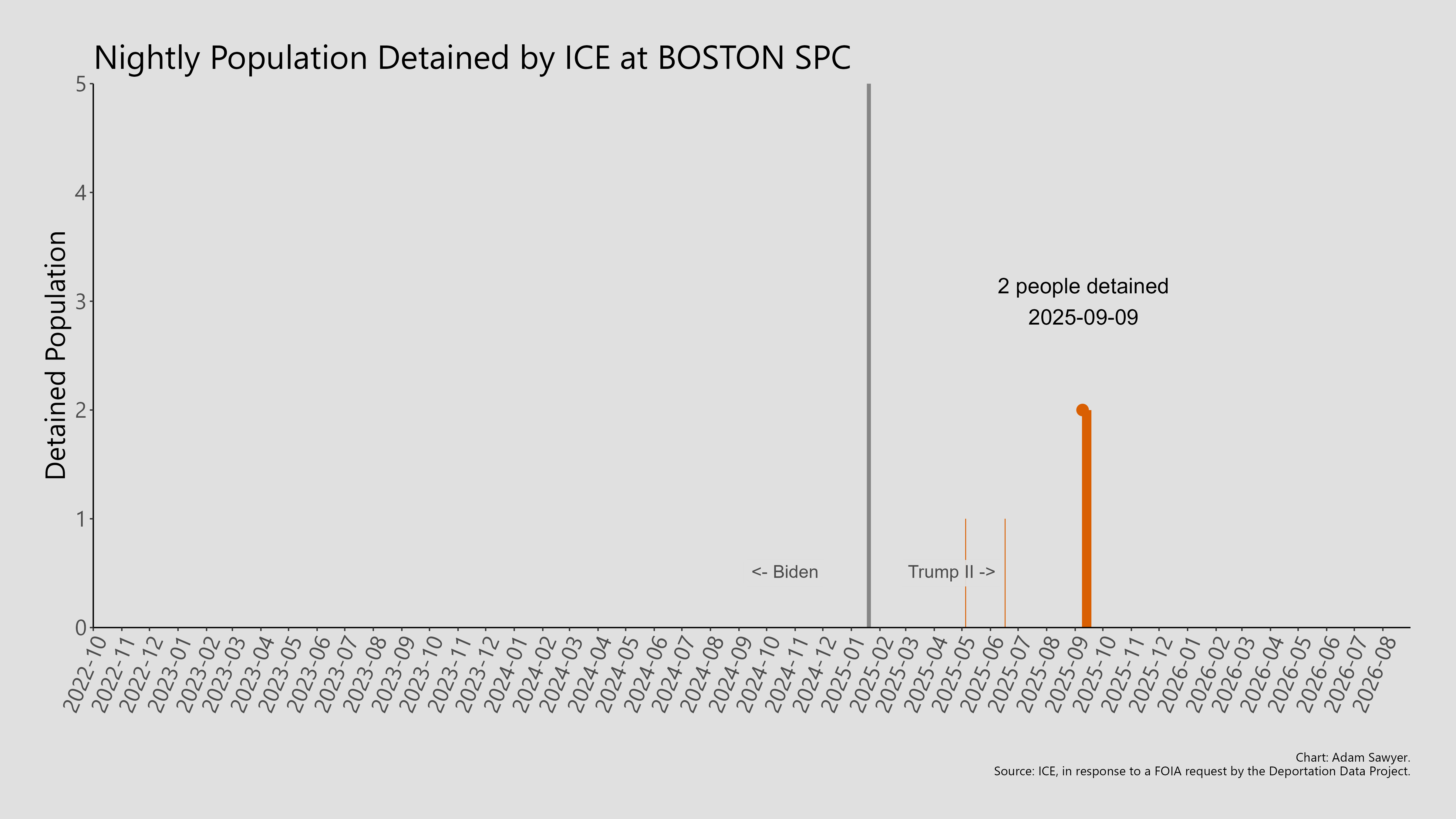A bar graph showing the population detained by ICE at Boston SPC.