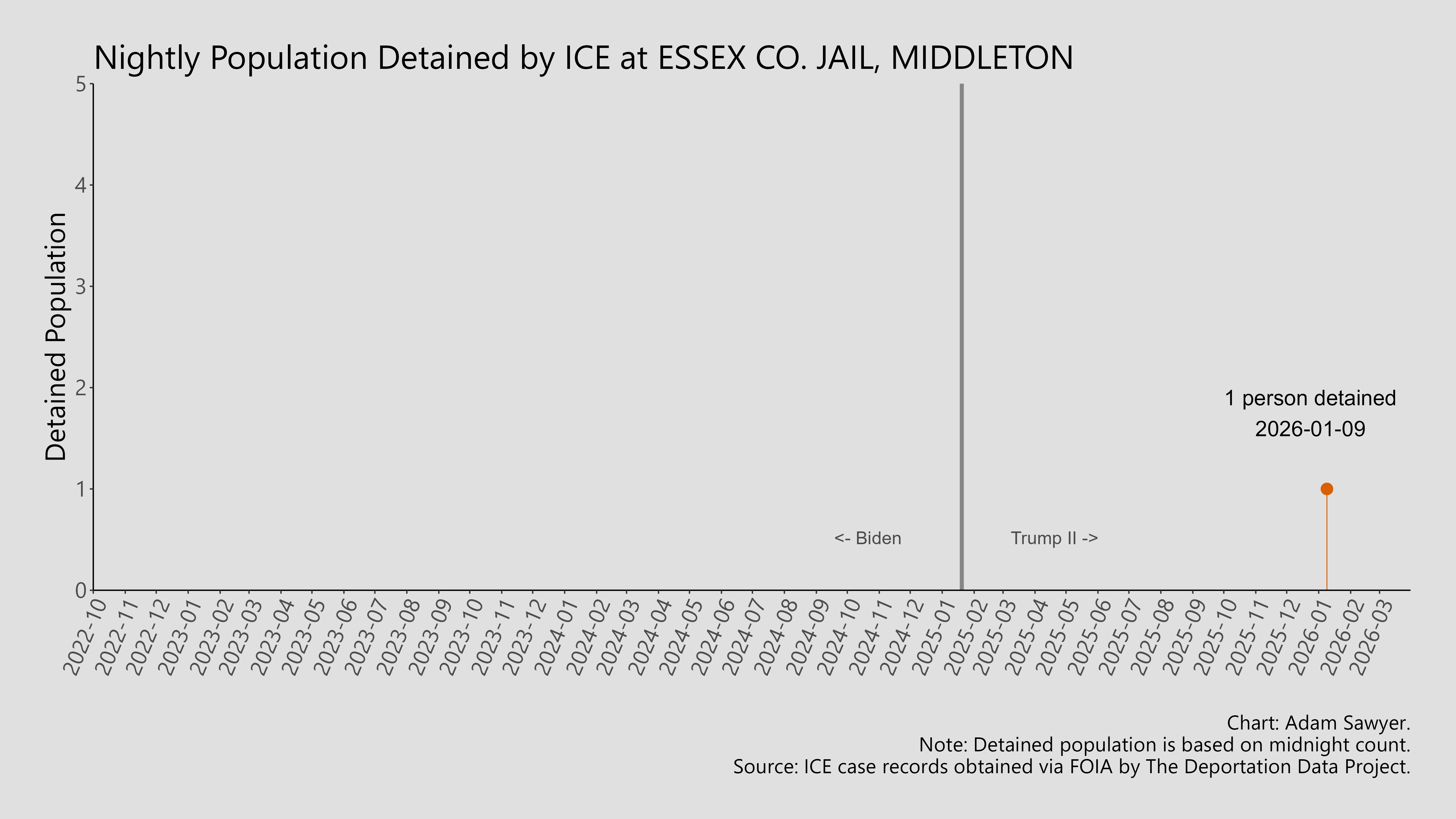 A bar graph showing the population detained by ICE at Boston SPC.
