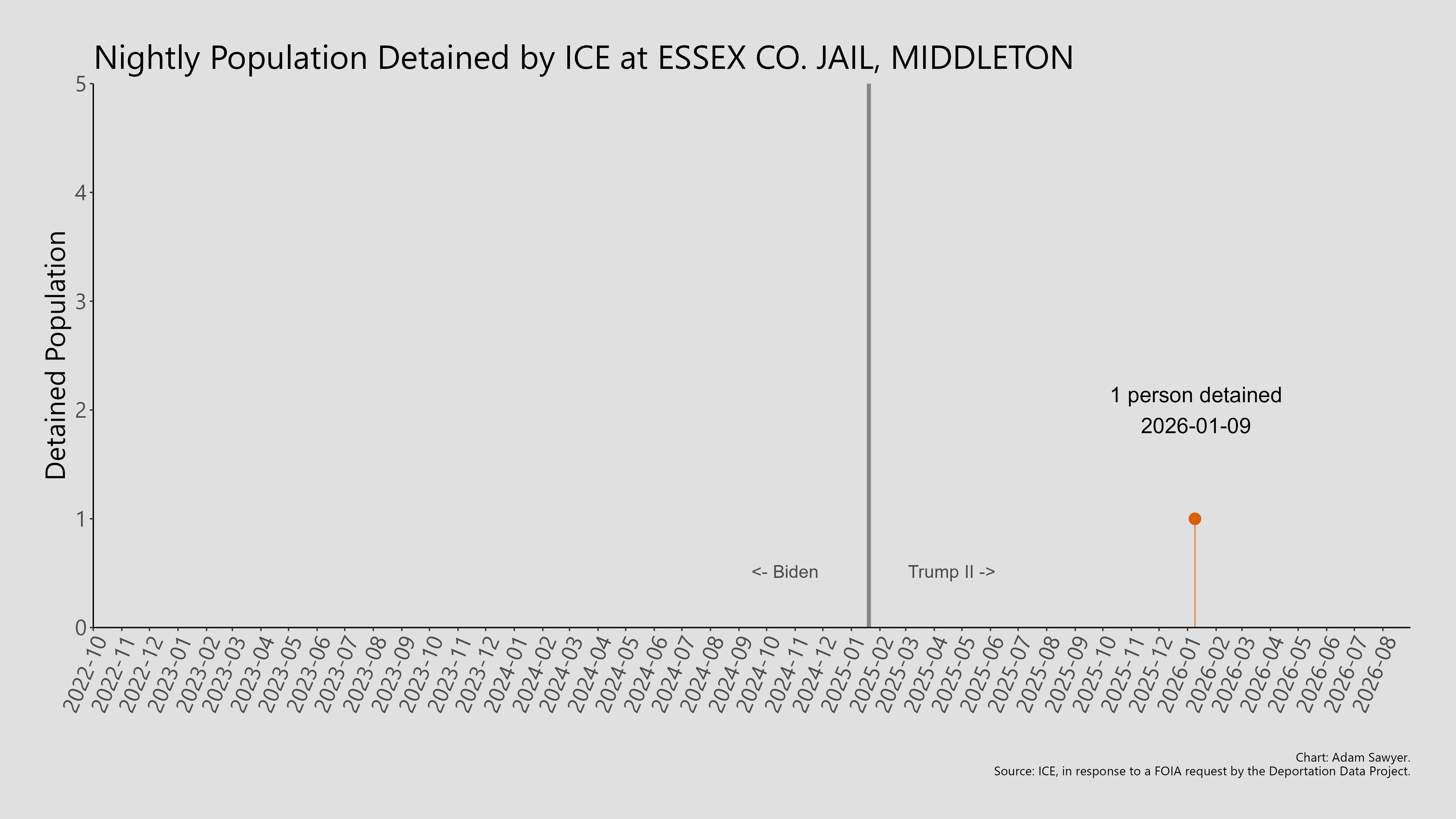 A bar graph showing the population detained by ICE at Boston SPC.