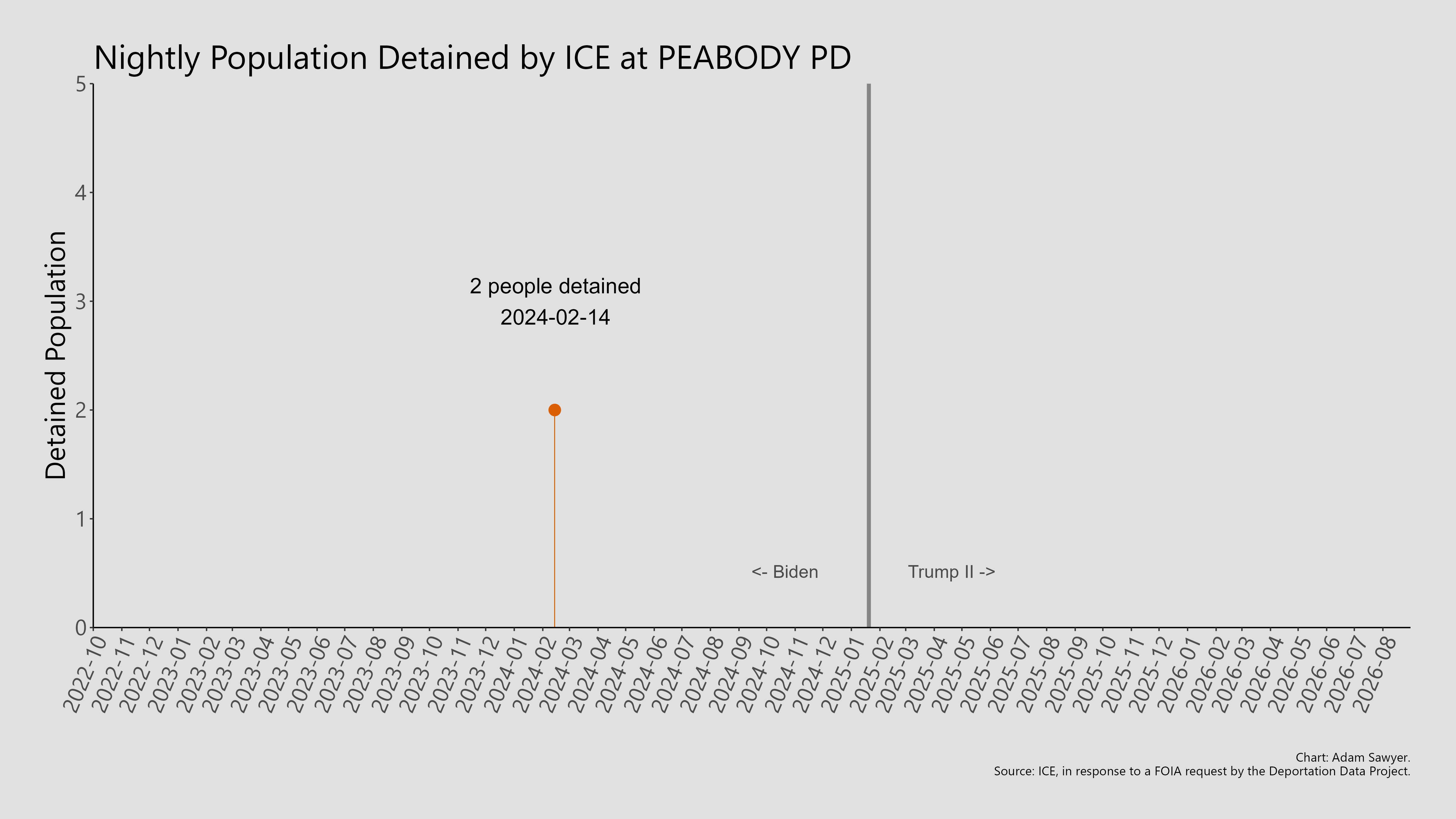 A bar graph showing the population detained by ICE at Peabody PD.