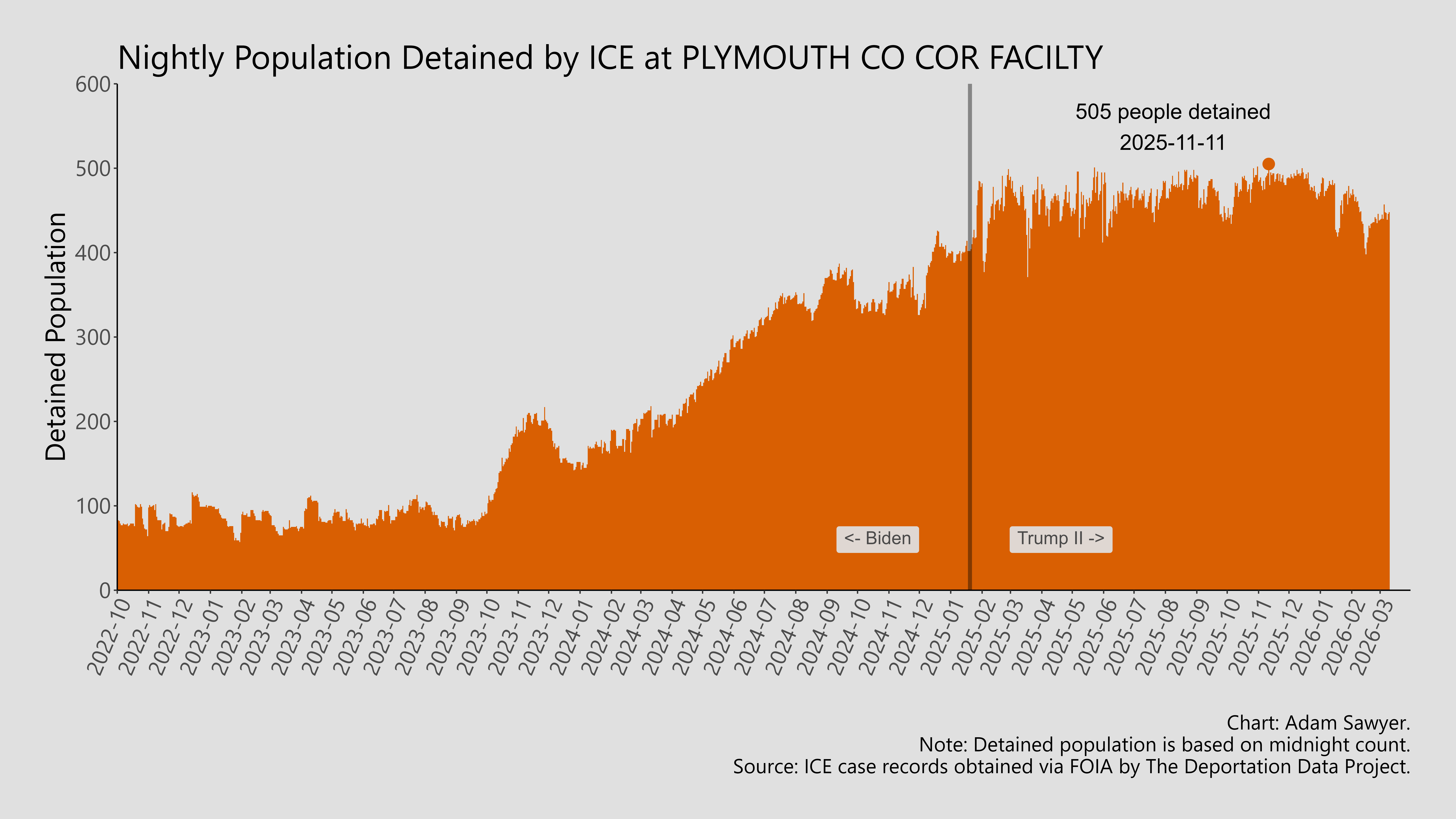 A bar graph showing the population detained by ICE at Plymouth Co Cor Facility.