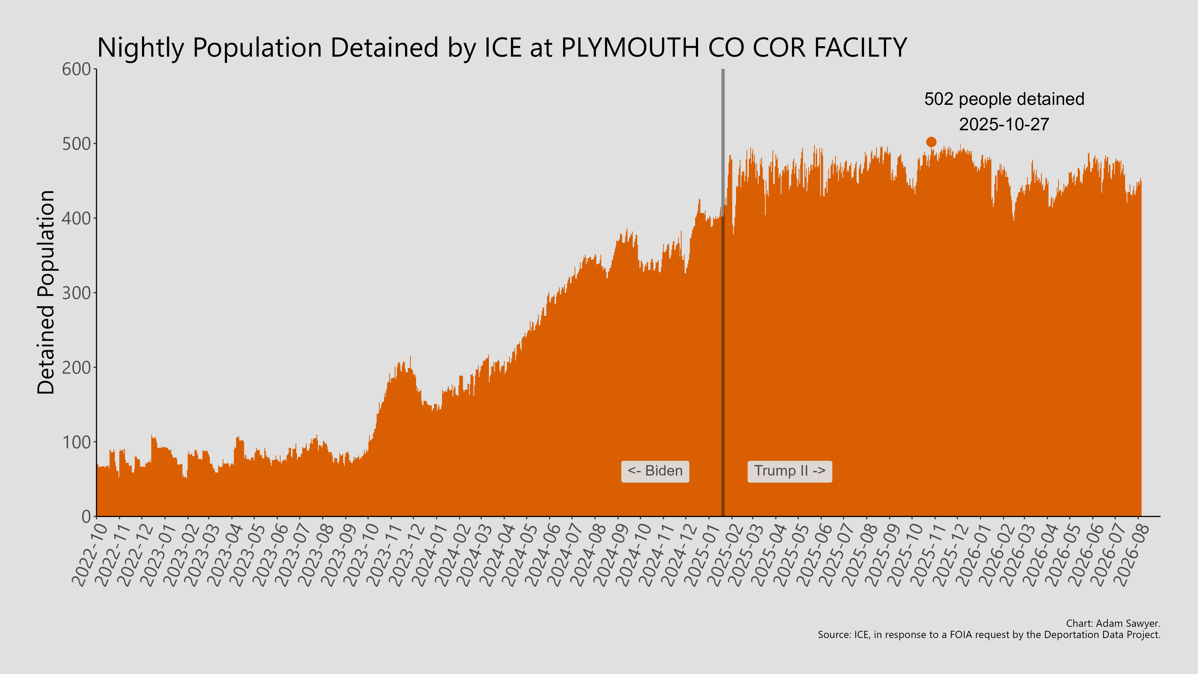 A bar graph showing the population detained by ICE at Plymouth Co Cor Facility.