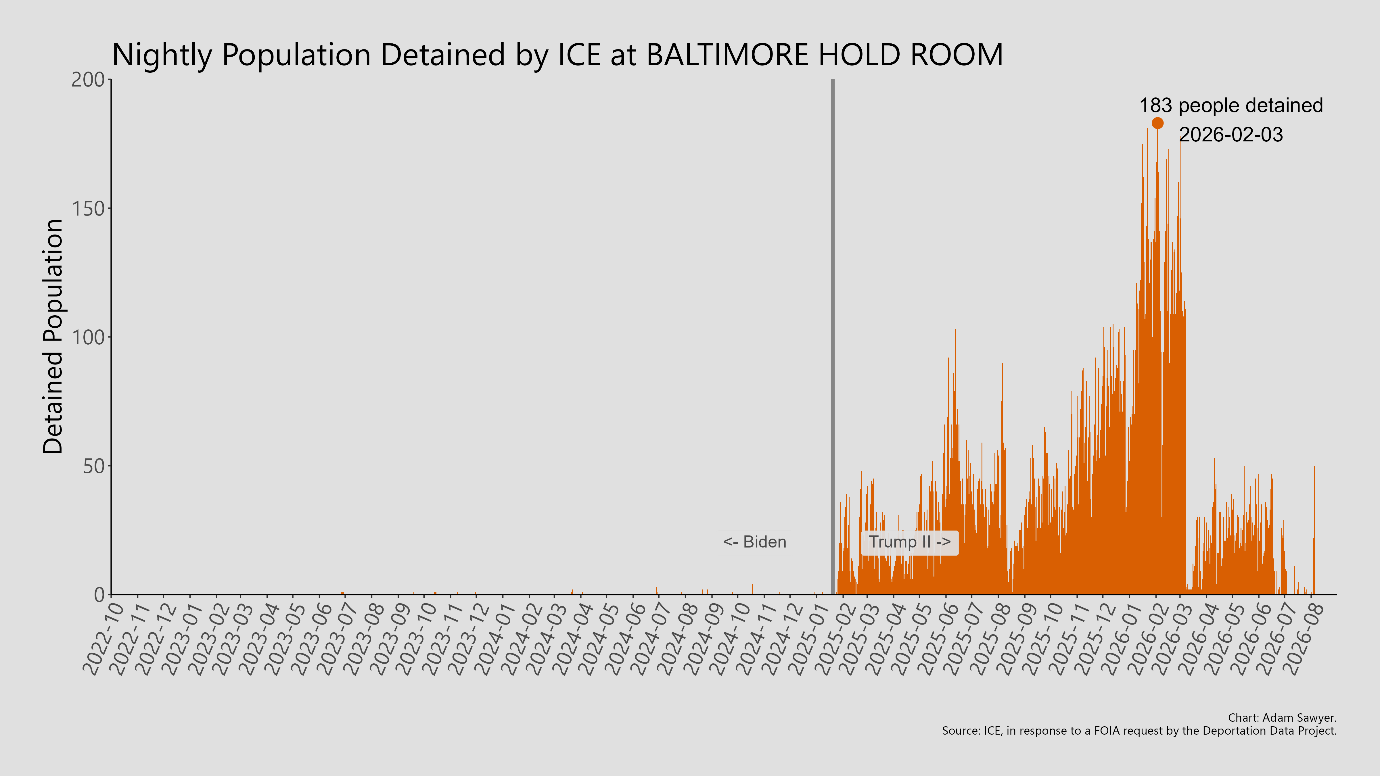 A bar graph showing the population detained by ICE at Baltimore Hold Room.