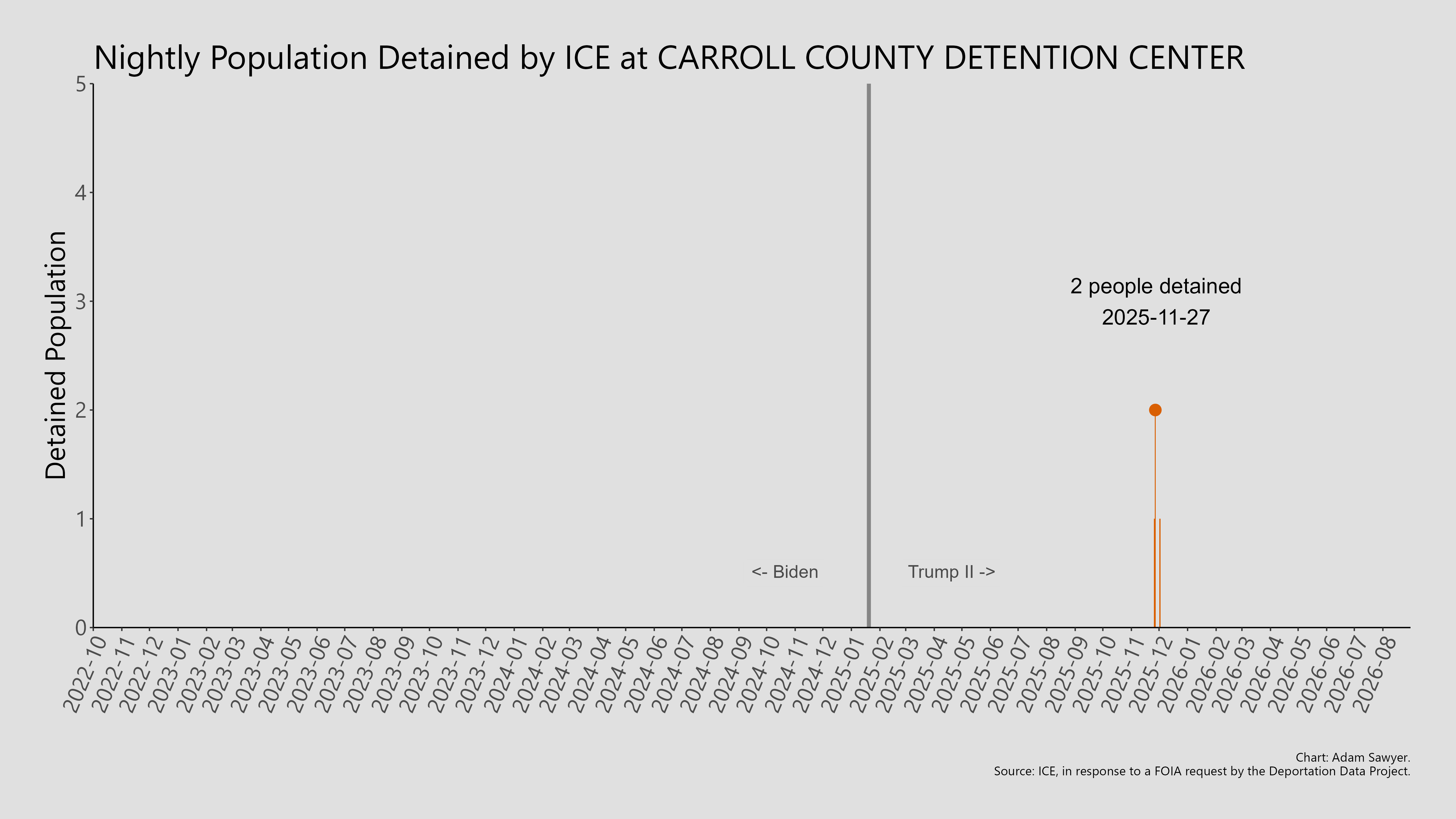A bar graph showing the population detained by ICE at Carroll County Detention Center.