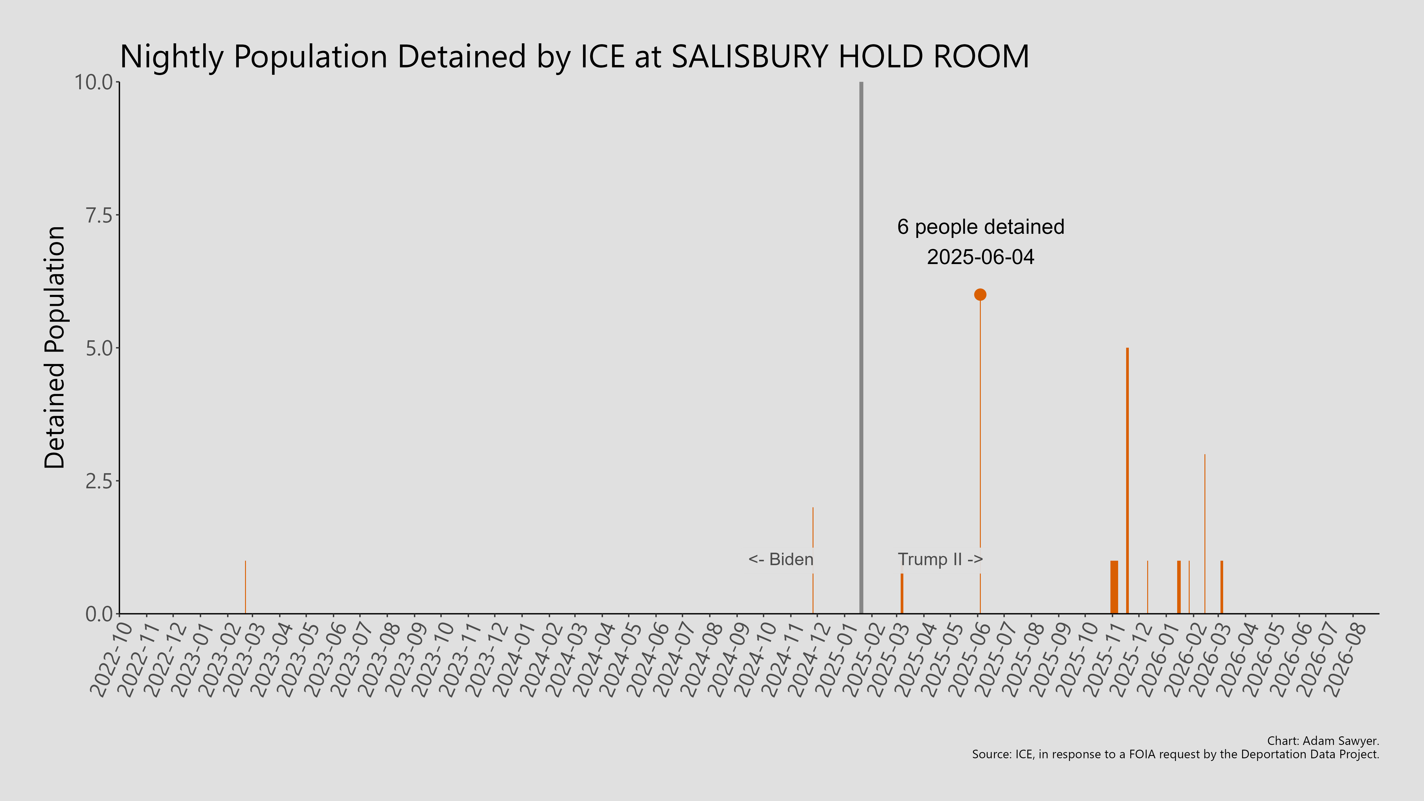 A bar graph showing the population detained by ICE at Salisbury Hold Room.