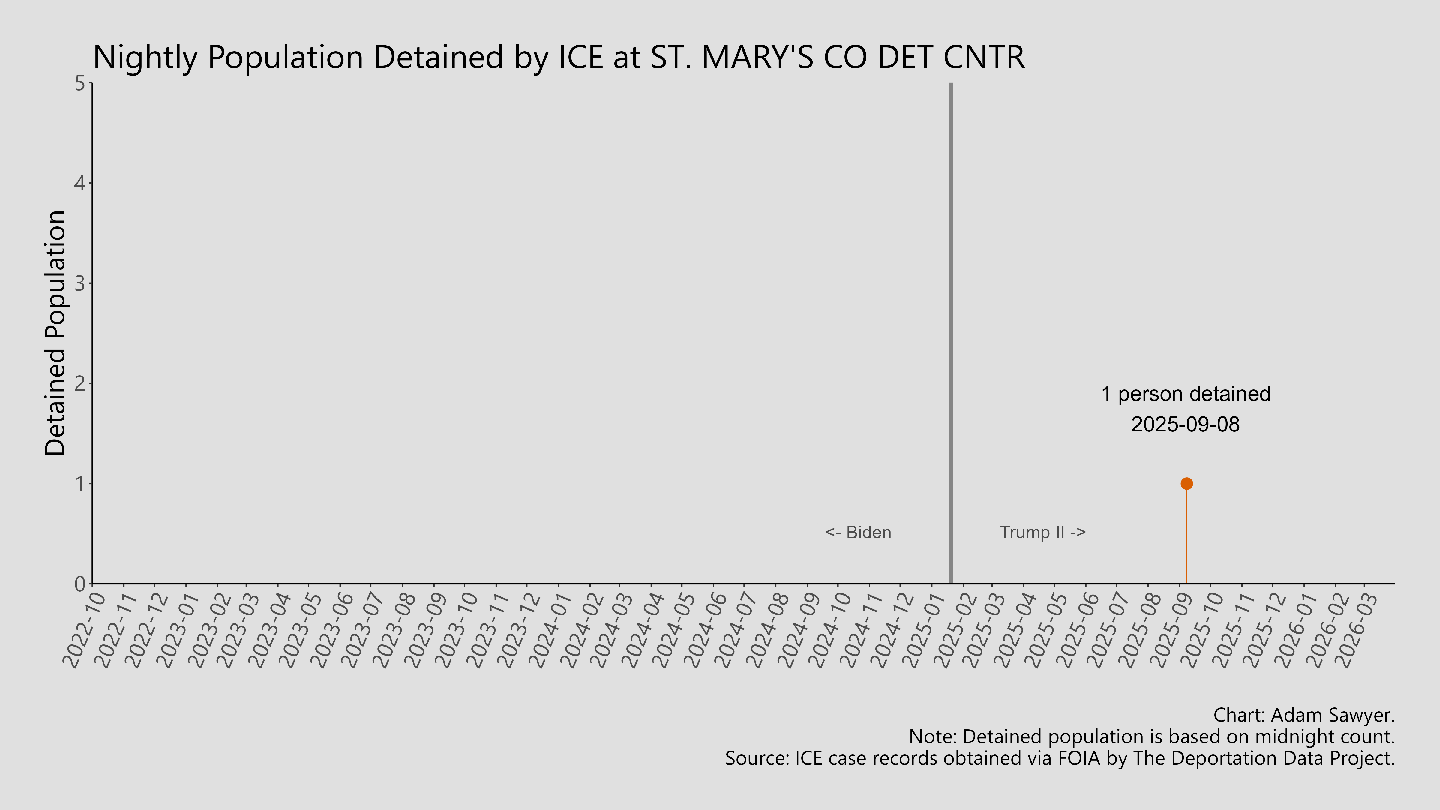 A bar graph showing the population detained by ICE at St. Mary's Co Det Centr.