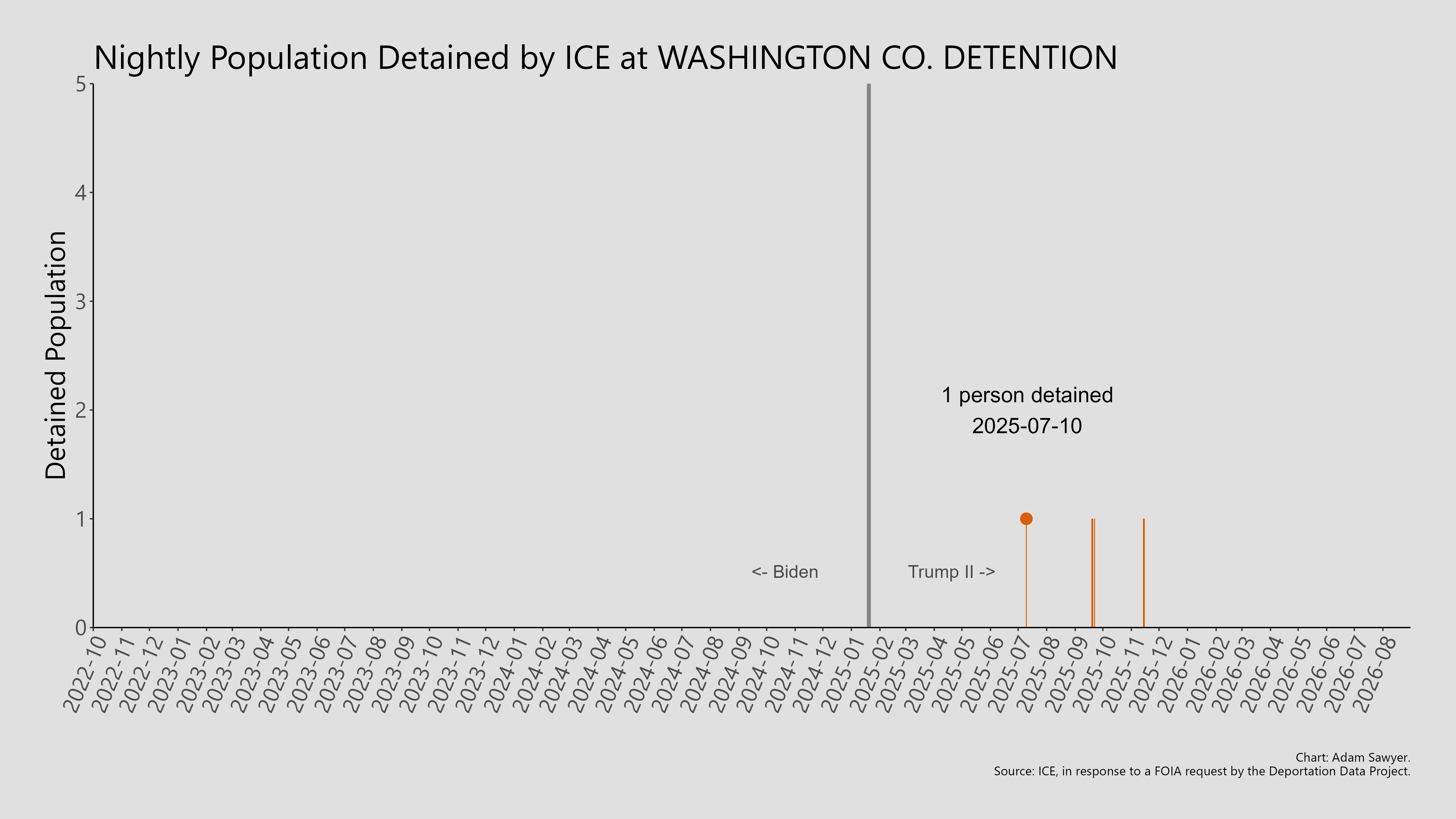 A bar graph showing the population detained by ICE at Washington Co. Detention.