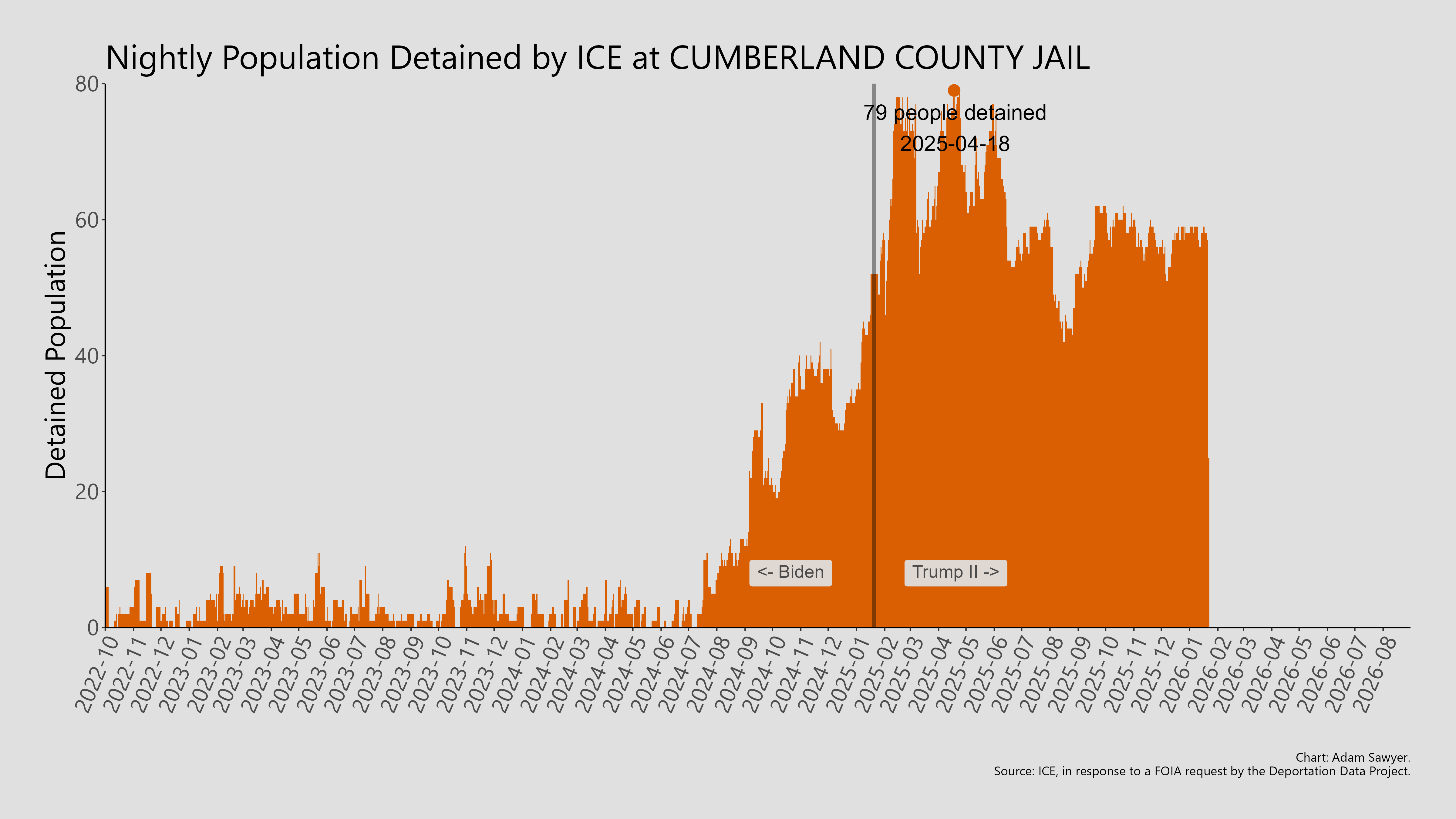 A bar graph showing the population detained by ICE at Cumberland County Jail.