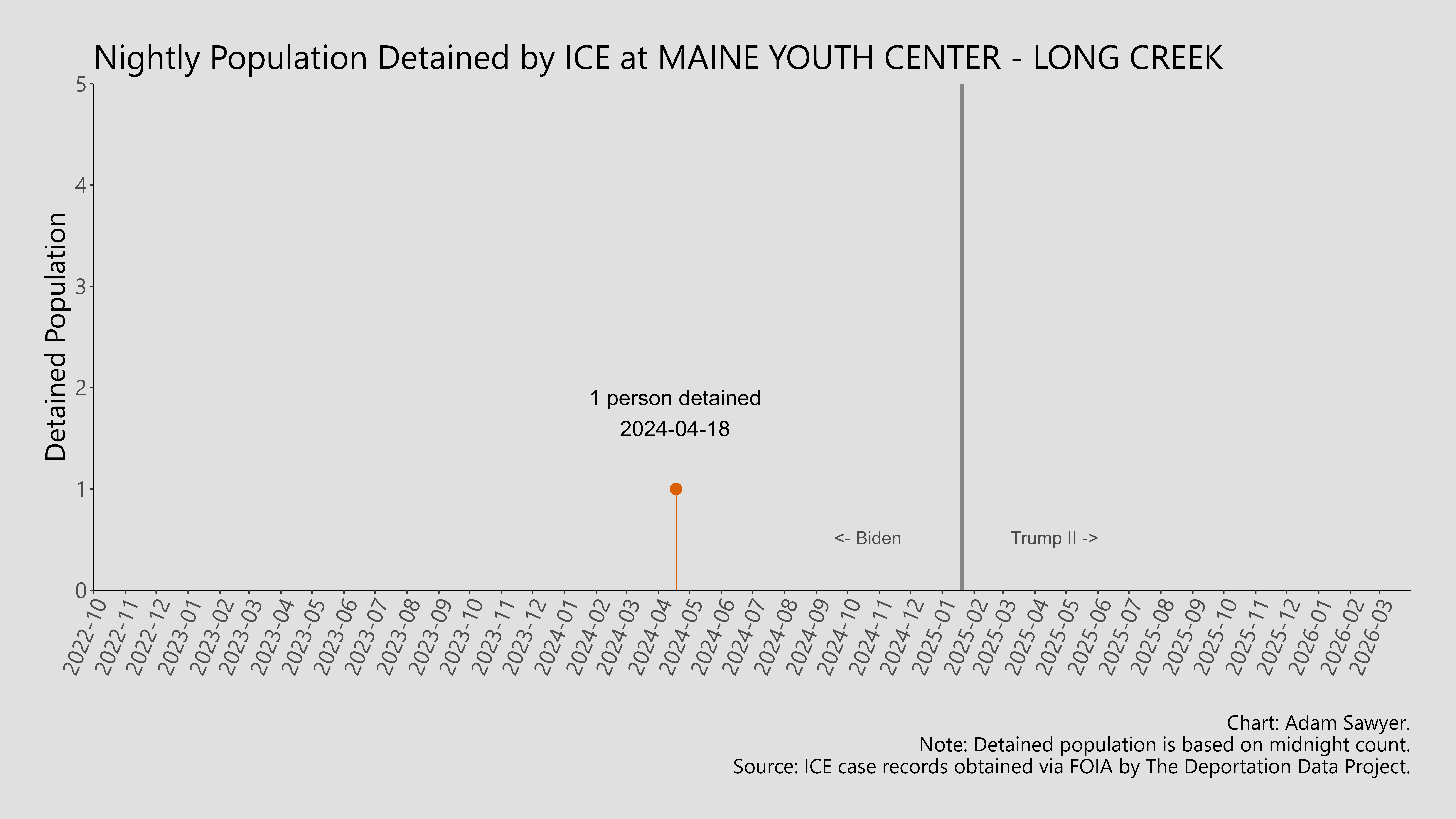 A bar graph showing the population detained by ICE at Maine Youth Center - Long Creek.