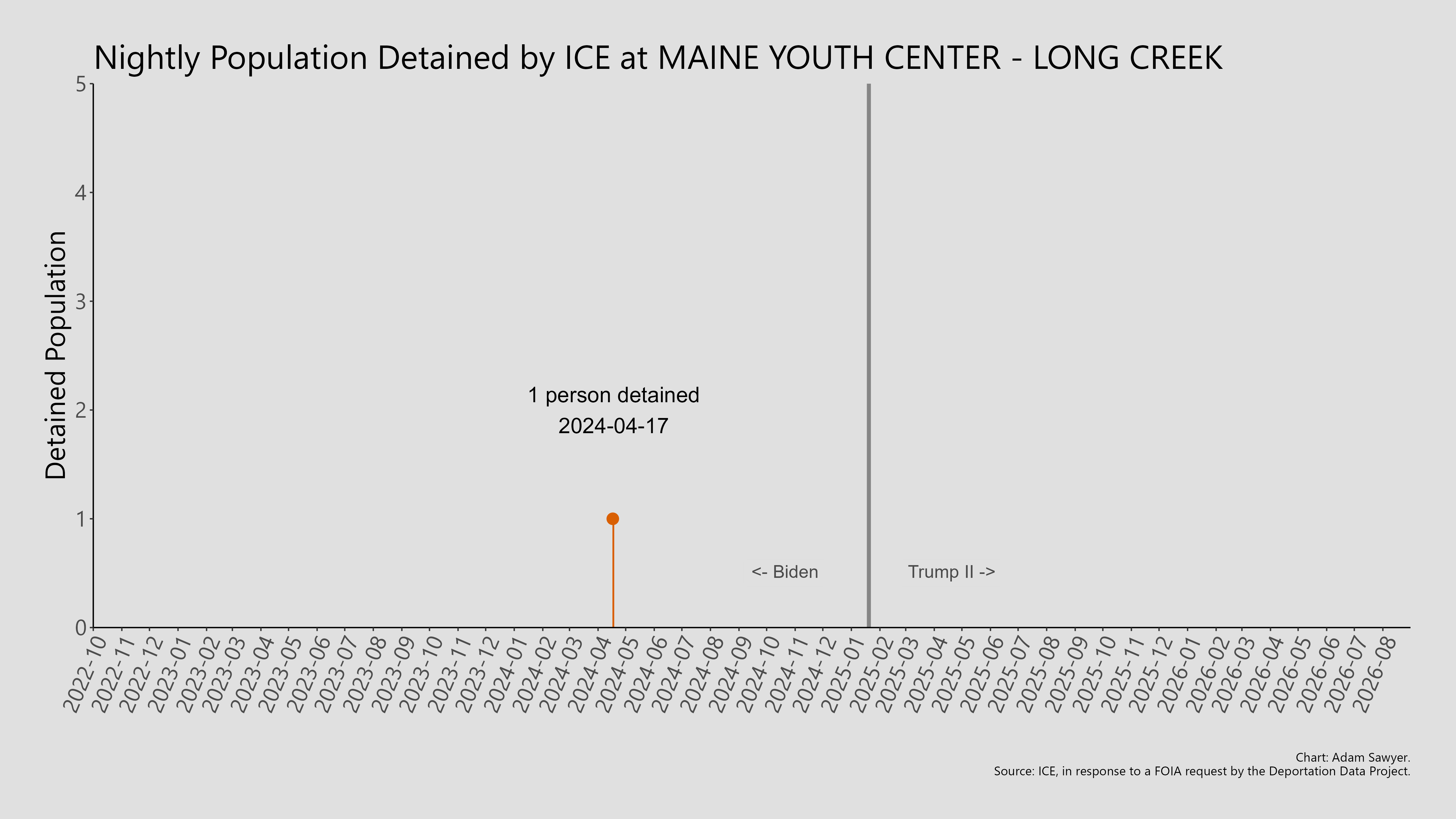 A bar graph showing the population detained by ICE at Maine Youth Center - Long Creek.